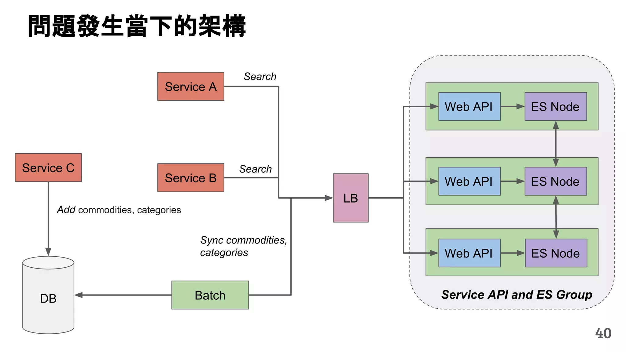 LB
Web API ES Node
Service API and ES GroupBatchDB
Sync commodities,
categories
Service A
Search
Service C
Add commodities, categories
Web API ES Node
Web API ES Node
Service B
Search
40
問題發生當下的架構
 