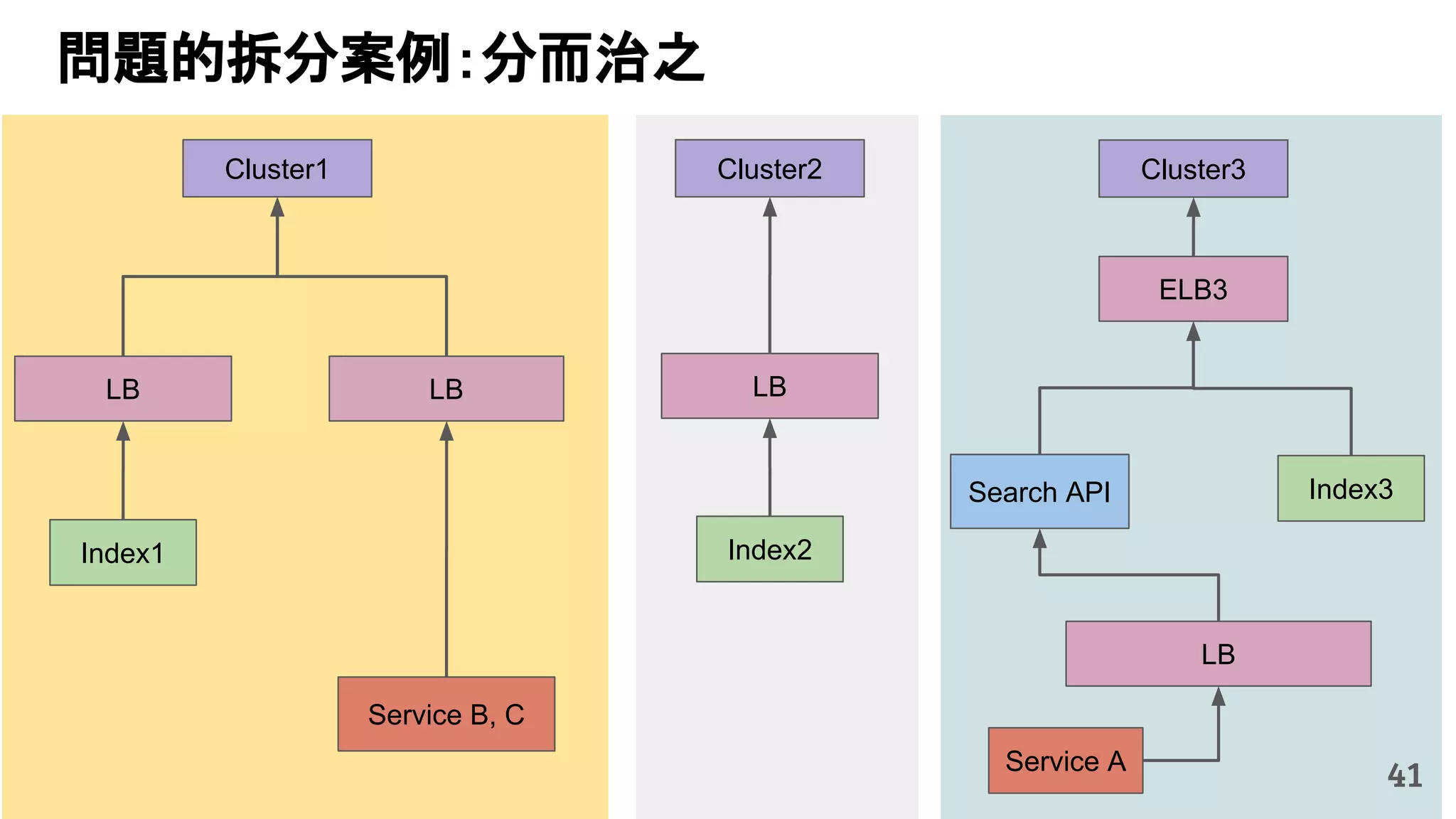 LB
Cluster1 Cluster2
LB
LB
Index1 Index2
Service B, C
Search API
Service A
ELB3
LB
Cluster3
Index3
41
問題的拆分案例：分而治之
 