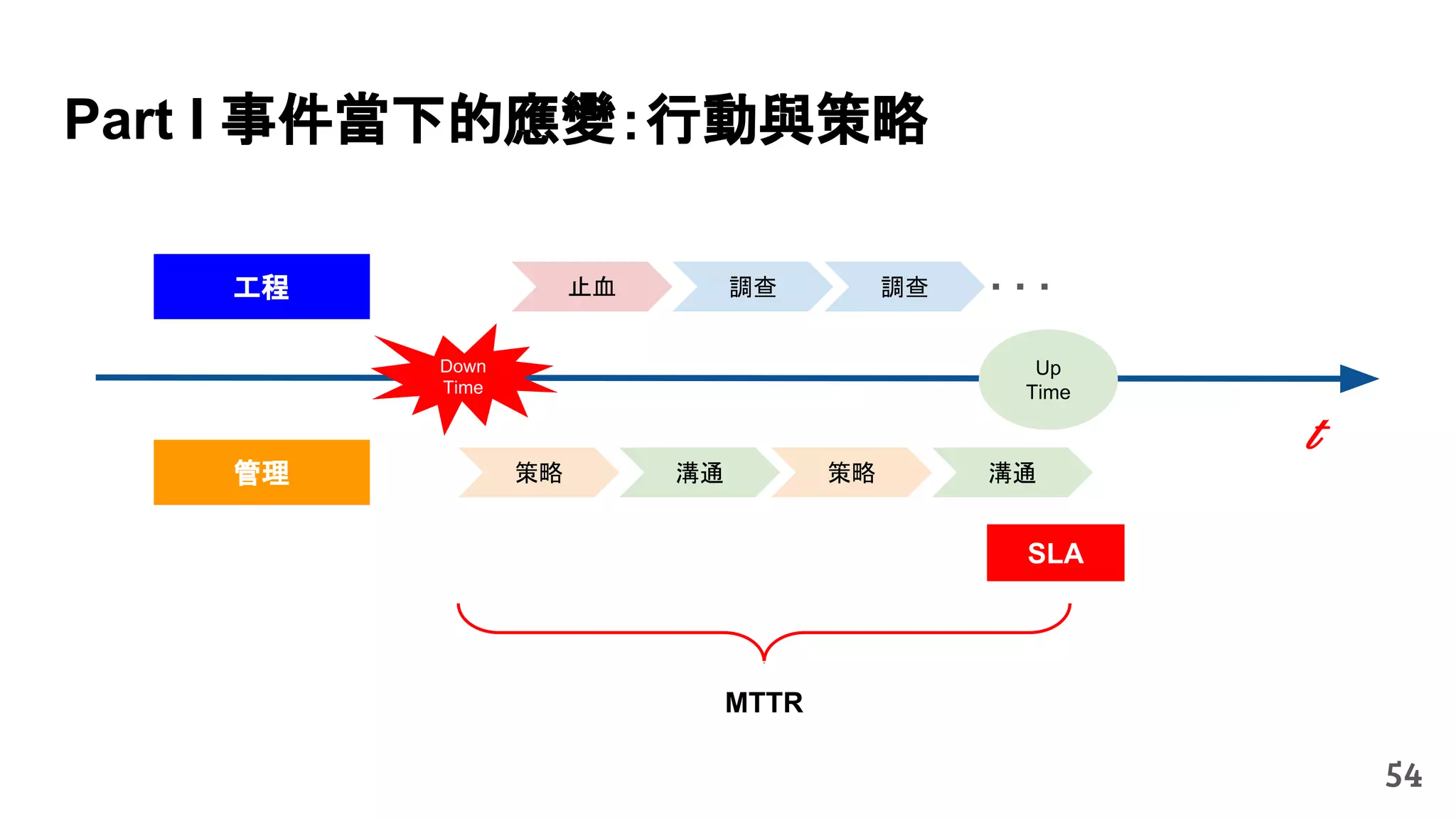 t
Down
Time
Part I 事件當下的應變：行動與策略
54
工程
管理
Up
Time
策略 溝通 策略 溝通
止血 調查 調查
MTTR
SLA
 