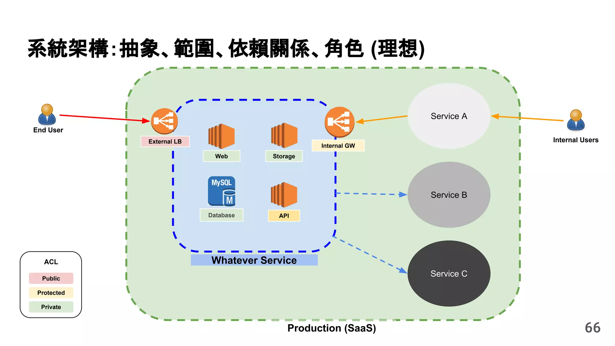 StorageWeb
APIDatabase
Internal GW
External LB
End User
Private
Public
Protected
ACL
系統架構：抽象、範圍、依賴關係、角色 (理想)
Service A
66
Service B
Service C
Whatever Service
Internal Users
Production (SaaS)
 