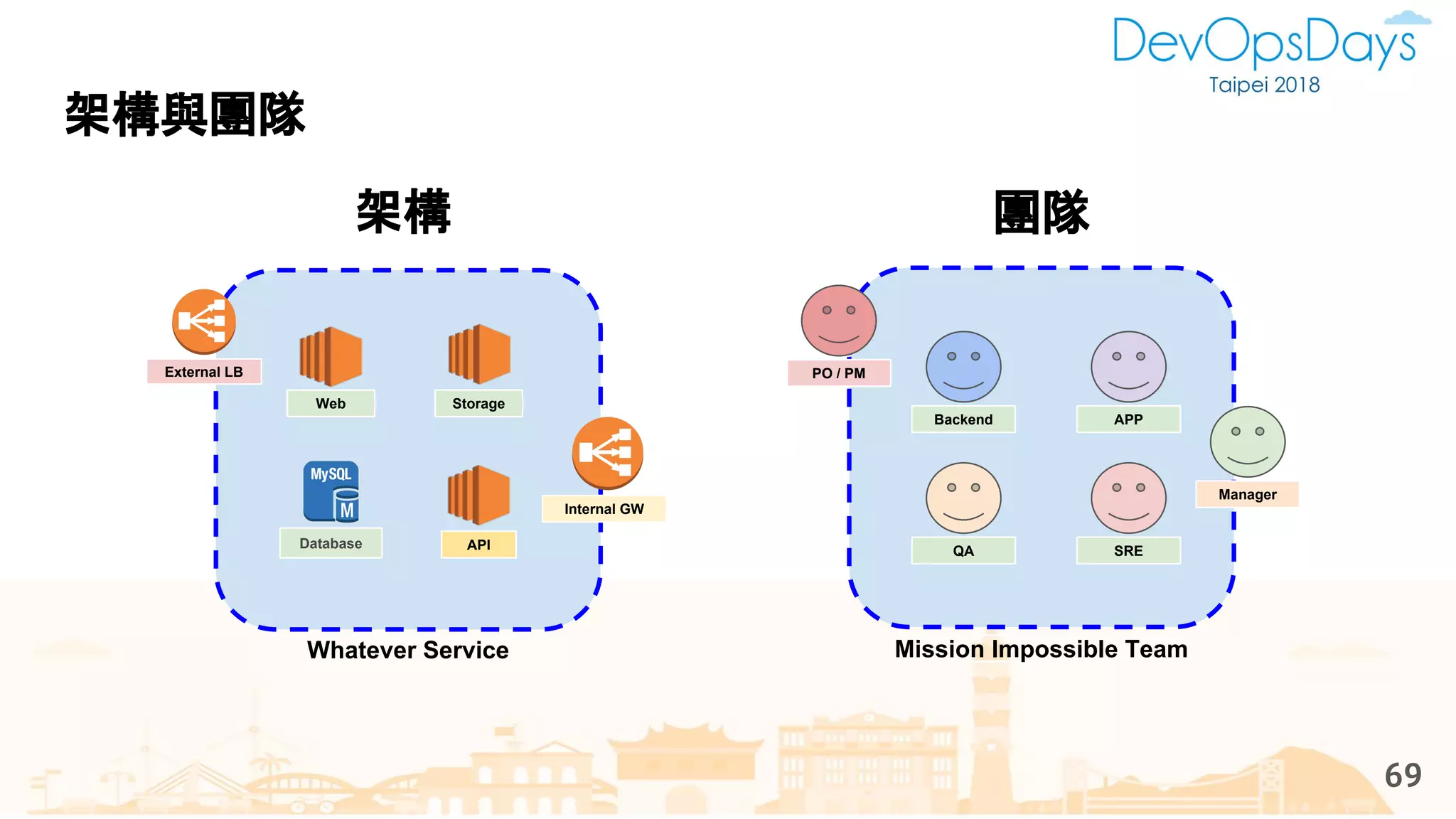 架構與團隊
69
StorageWeb
APIDatabase
Internal GW
External LB
Whatever Service
架構
Backend APP
QA SRE
PO / PM
Mission Impossible Team
團隊
Manager
 
