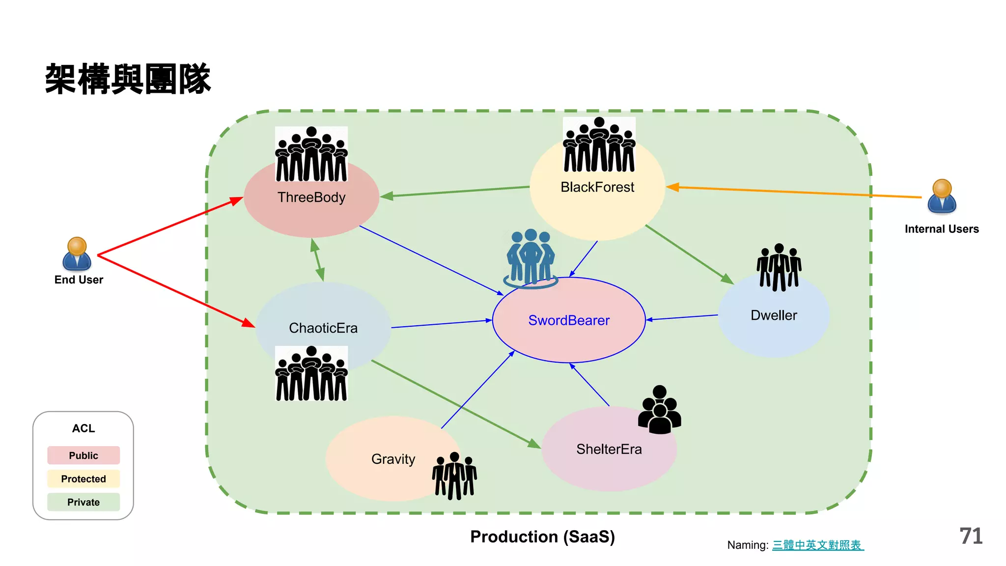 End User
Private
Public
Protected
ACL
架構與團隊
BlackForest
71
SwordBearer
ShelterEra
Internal Users
Production (SaaS)
ThreeBody
ChaoticEra
Gravity
Naming: 三體中英文對照表
Dweller
 