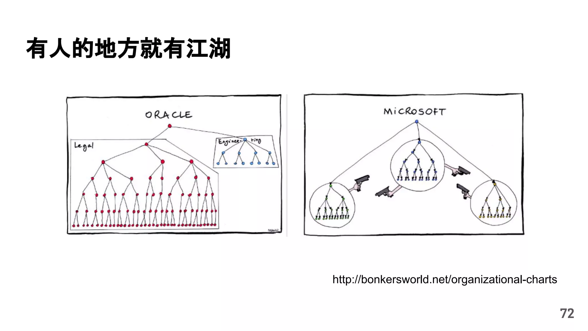 72
http://bonkersworld.net/organizational-charts
有人的地方就有江湖
 