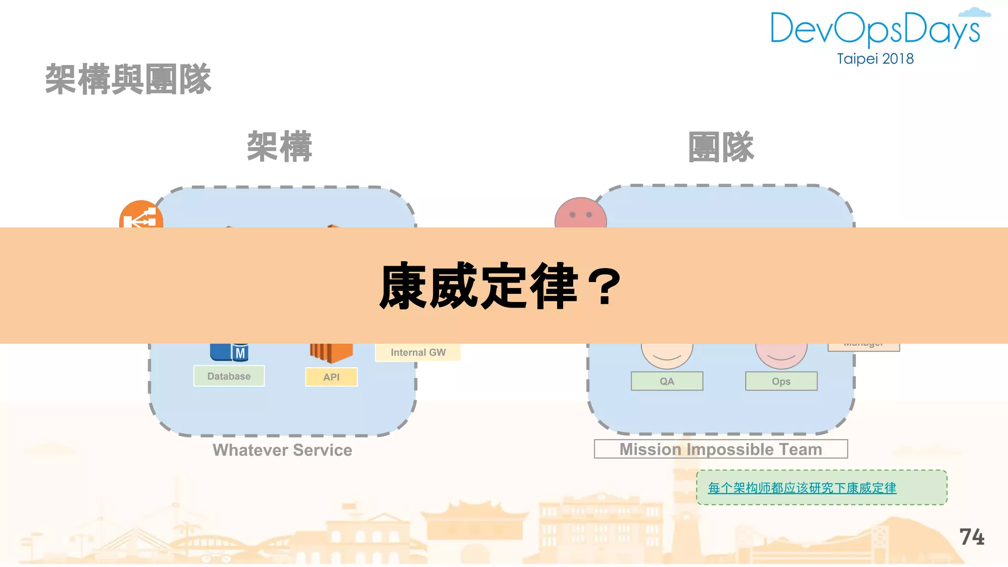 架構與團隊
74
StorageWeb
APIDatabase
Internal GW
External LB
Whatever Service
架構
Backend APP
QA Ops
PO / PM
Mission Impossible Team
團隊
Manager
康威定律？
每个架构师都应该研究下康威定律
 