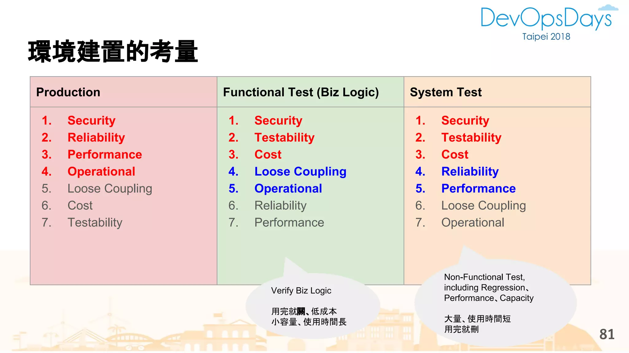 環境建置的考量
81
Production Functional Test (Biz Logic) System Test
1. Security
2. Reliability
3. Performance
4. Operational
5. Loose Coupling
6. Cost
7. Testability
1. Security
2. Testability
3. Cost
4. Loose Coupling
5. Operational
6. Reliability
7. Performance
1. Security
2. Testability
3. Cost
4. Reliability
5. Performance
6. Loose Coupling
7. Operational
Non-Functional Test,
including Regression、
Performance、Capacity
大量、使用時間短
用完就刪
Verify Biz Logic
用完就關、低成本
小容量、使用時間長
 