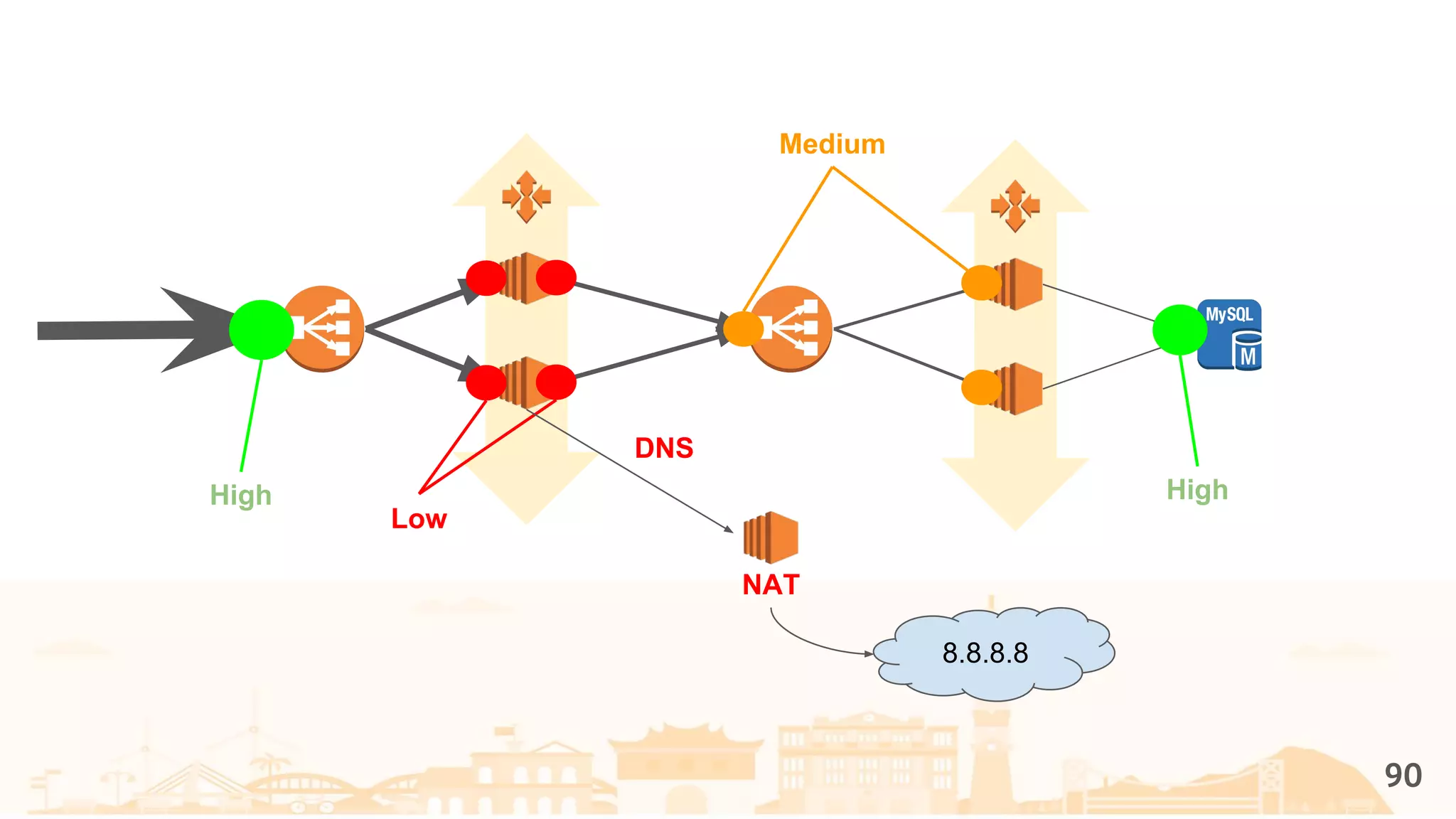 90
High
Low
High
Medium
NAT
DNS
8.8.8.8
 