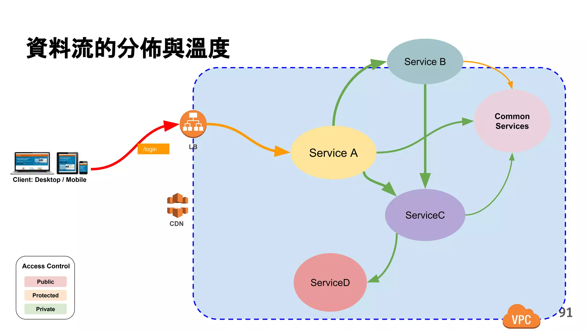 91
Service A
Service B
ServiceD
ServiceC
CDN
LB
Client: Desktop / Mobile
Private
Public
Protected
Access Control
Common
Services
/login
資料流的分佈與溫度
 
