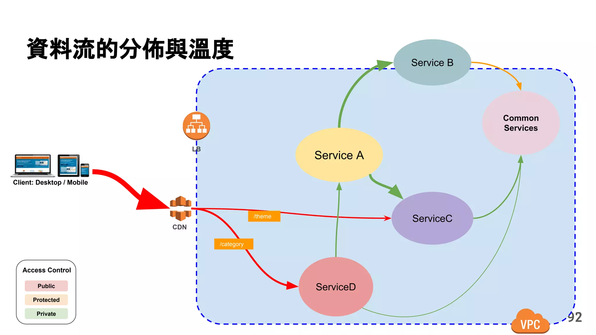 92
Service A
Service B
ServiceD
ServiceC
CDN
LB
Client: Desktop / Mobile
Private
Public
Protected
Access Control
/category
/theme
Common
Services
資料流的分佈與溫度
 