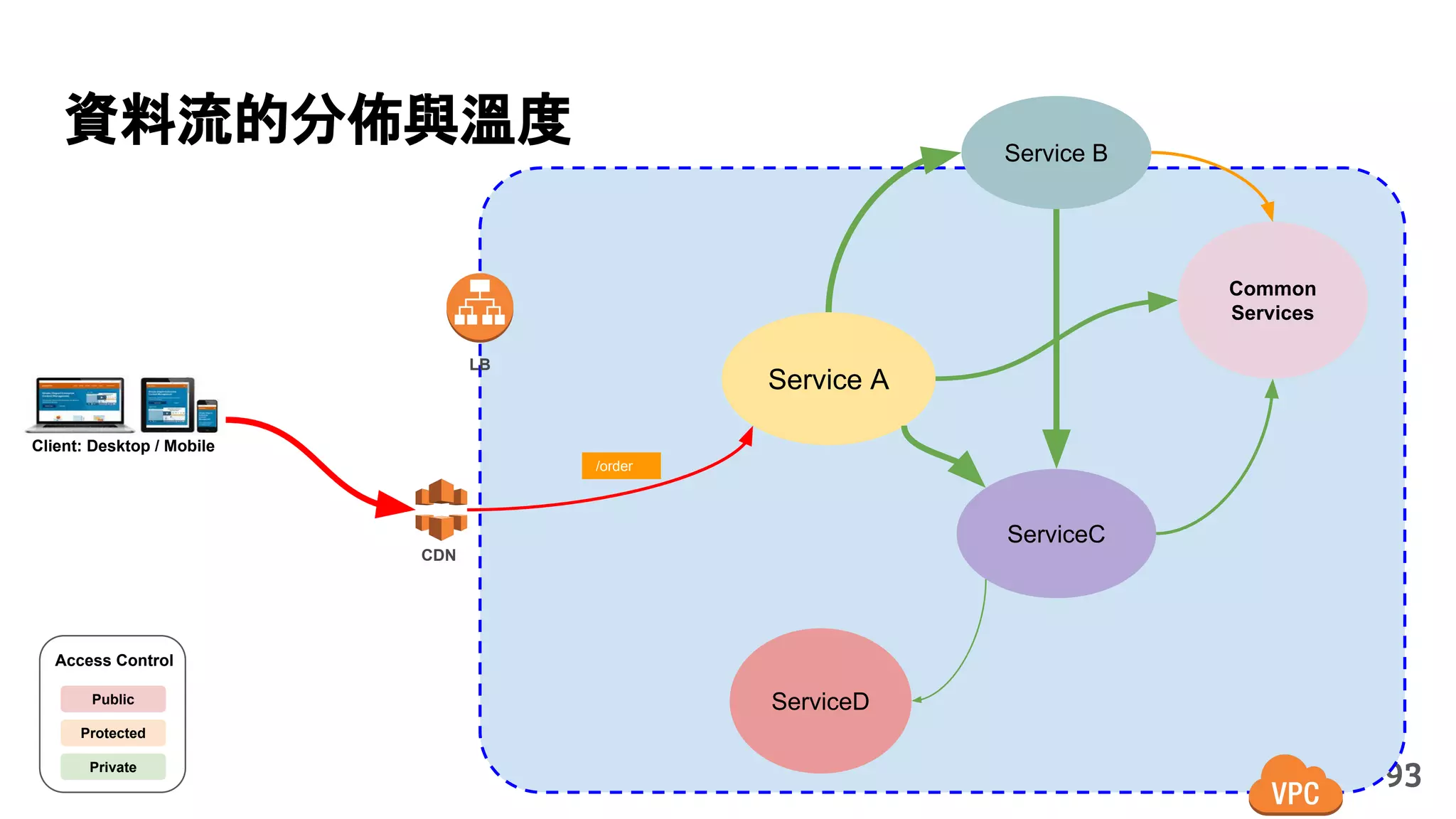 93
Service A
Service B
ServiceD
ServiceC
CDN
LB
Client: Desktop / Mobile
Private
Public
Protected
Access Control
/order
Common
Services
資料流的分佈與溫度
 