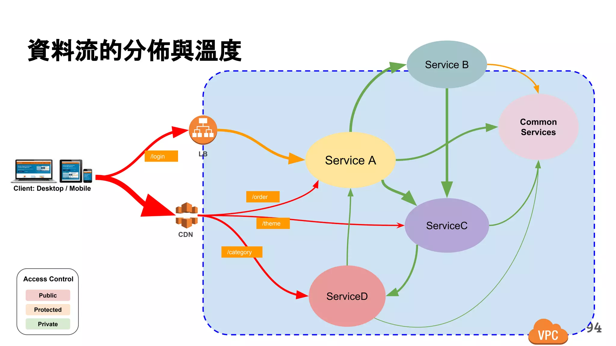 94
Service A
Service B
ServiceD
ServiceC
CDN
LB
Client: Desktop / Mobile
Private
Public
Protected
Access Control
/order
/category
/theme
Common
Services
/login
資料流的分佈與溫度
 
