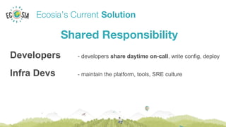 Ecosia’s Current Solution
Shared Responsibility
Developers - developers share daytime on-call, write config, deploy
Infra Devs - maintain the platform, tools, SRE culture
 