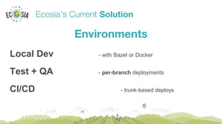 Ecosia’s Current Solution
Environments
Local Dev - with Bazel or Docker
Test + QA - per-branch deployments
CI/CD - trunk-based deploys
 