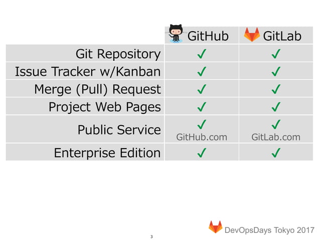 Introducing GitLab | PPT