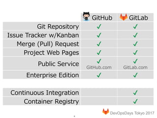 Introducing GitLab | PDF