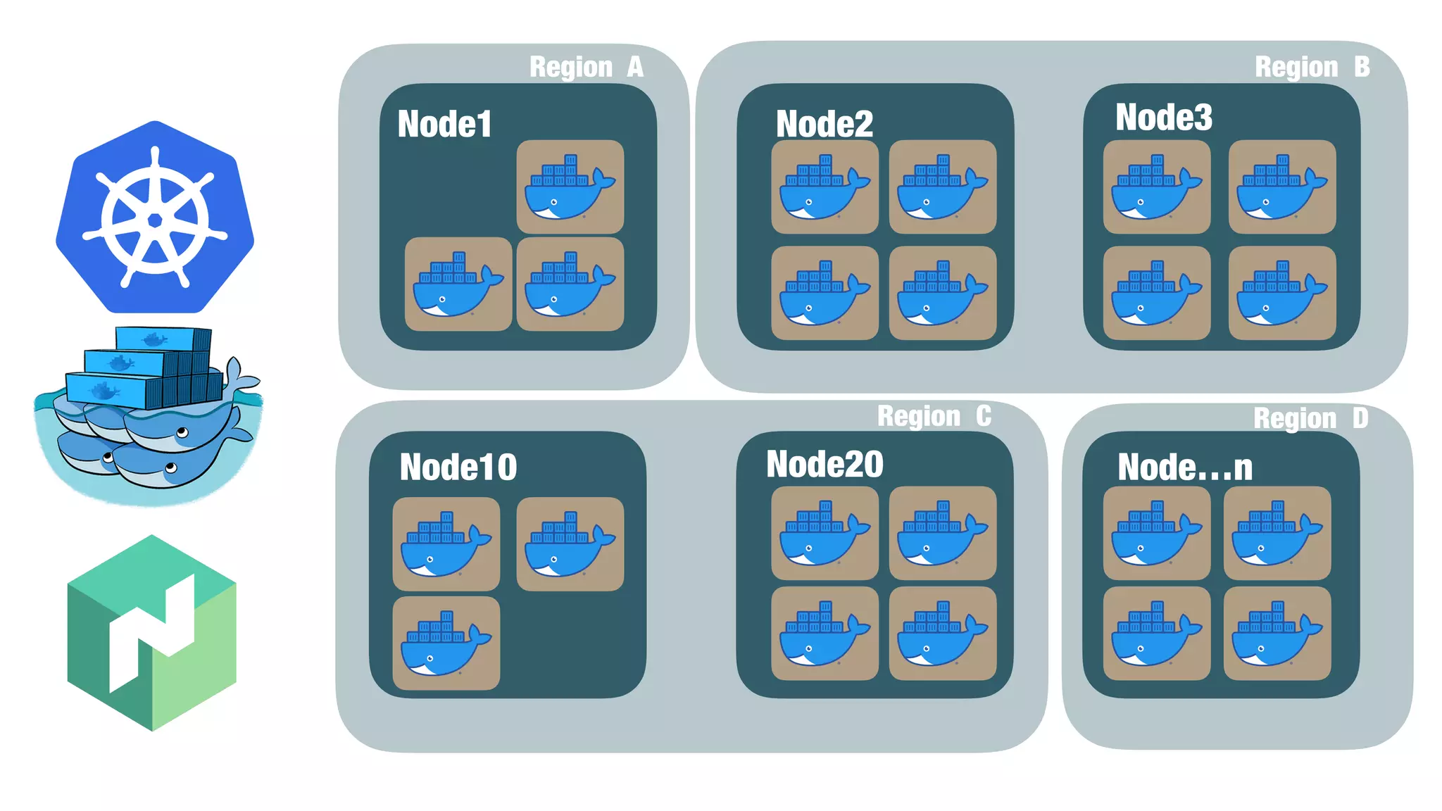 Node1 Node10 Node2 Node3 Node…nNode20 Region A Region B Region C Region D 