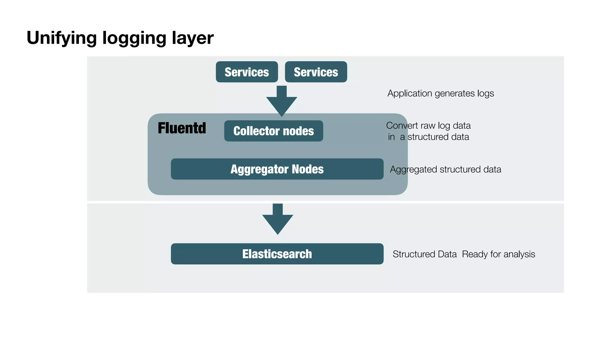 Unifying logging layer Services Services Collector nodes Aggregator Nodes Elasticsearch Fluentd Application generates logs Convert raw log data in a structured data Aggregated structured data Structured Data Ready for analysis 