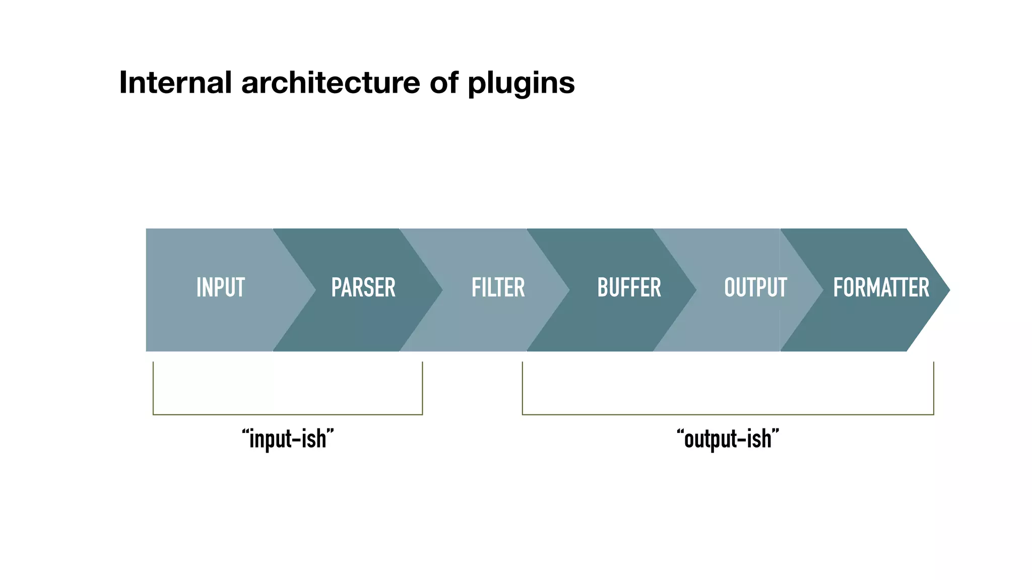 INPUT PARSER FILTER BUFFER OUTPUT FORMATTER Internal architecture of plugins “input-ish” “output-ish” 