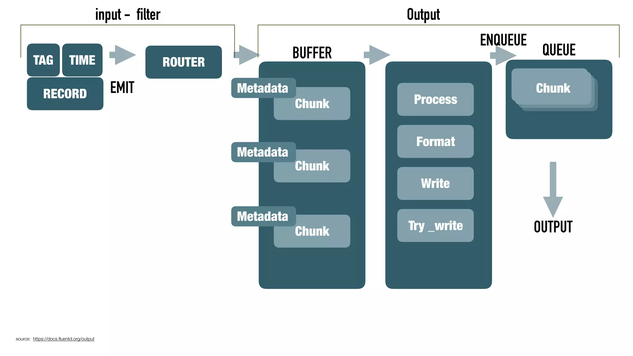 TAG TIME RECORD ROUTER input - filter Output Chunk Chunk Chunk Metadata Metadata Metadata BUFFER Chunk QUEUE Chunk ChunkChunk Chunk Process Format Write Try _write OUTPUT EMIT ENQUEUE source: https://docs.ﬂuentd.org/output 