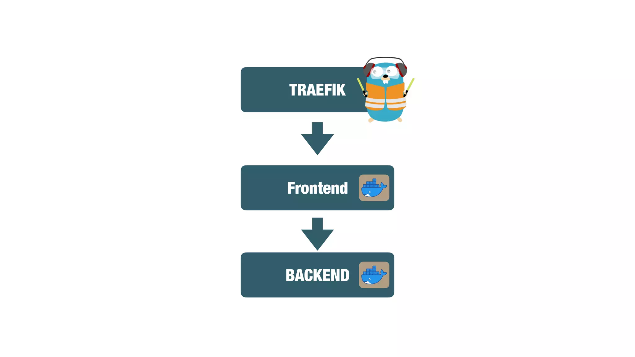 TRAEFIK Frontend BACKEND 