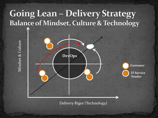Mindset & Culture




                     DevOps

                                                  Customer

                                                  IT Service
                                                  Vendor




                    Delivery Rigor (Technology)
 
