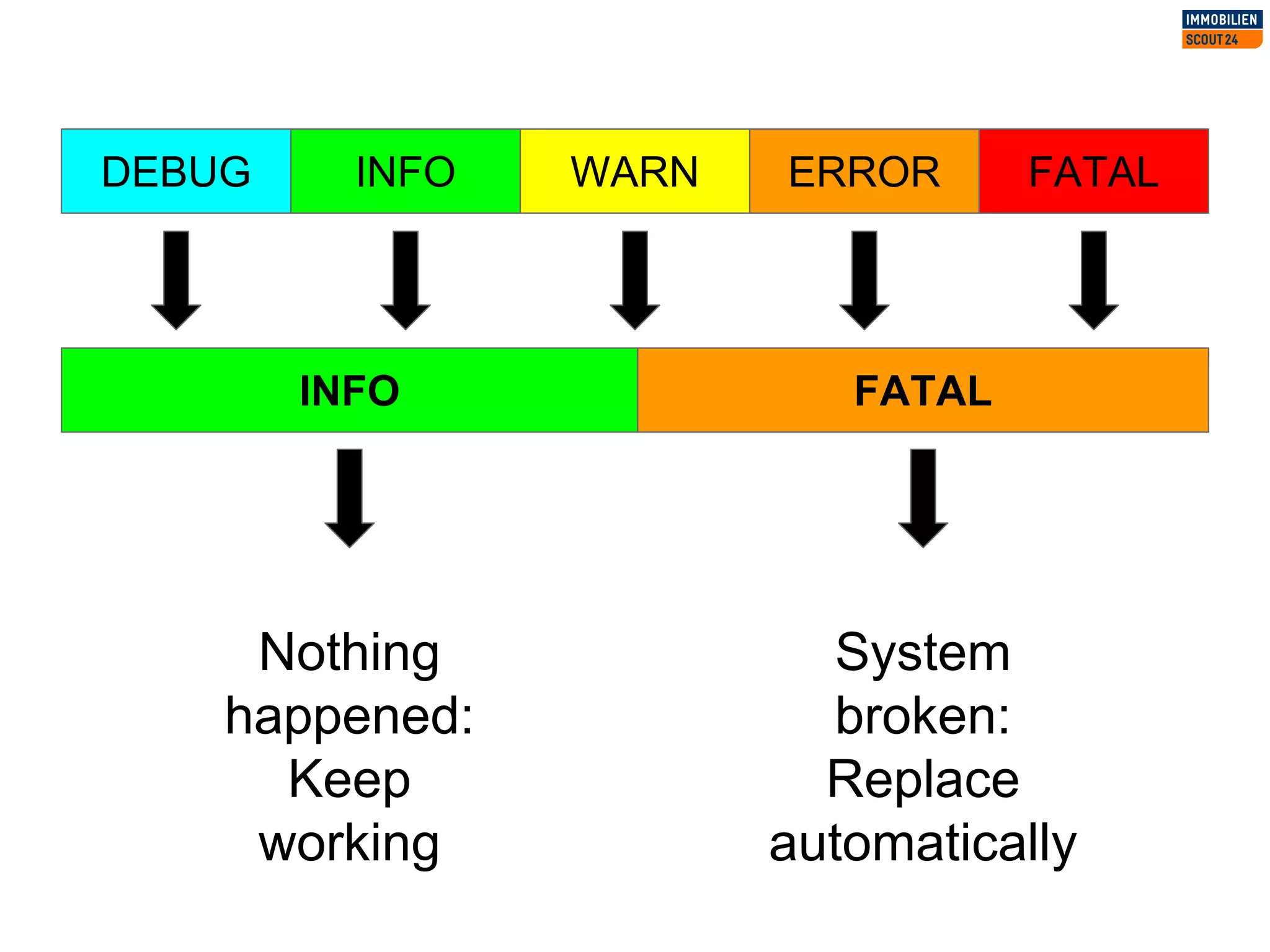 DEBUG INFO WARN ERROR FATAL
INFO FATAL
Nothing
happened:
Keep
working
System
broken:
Replace
automatically
 