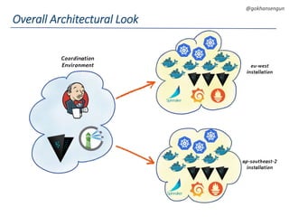 DEVOPS Zirvesi 2017
@gokhansengun
Overall Architectural Look
Coordination
Environment eu-west
installation
ap-southeast-2
installation
 