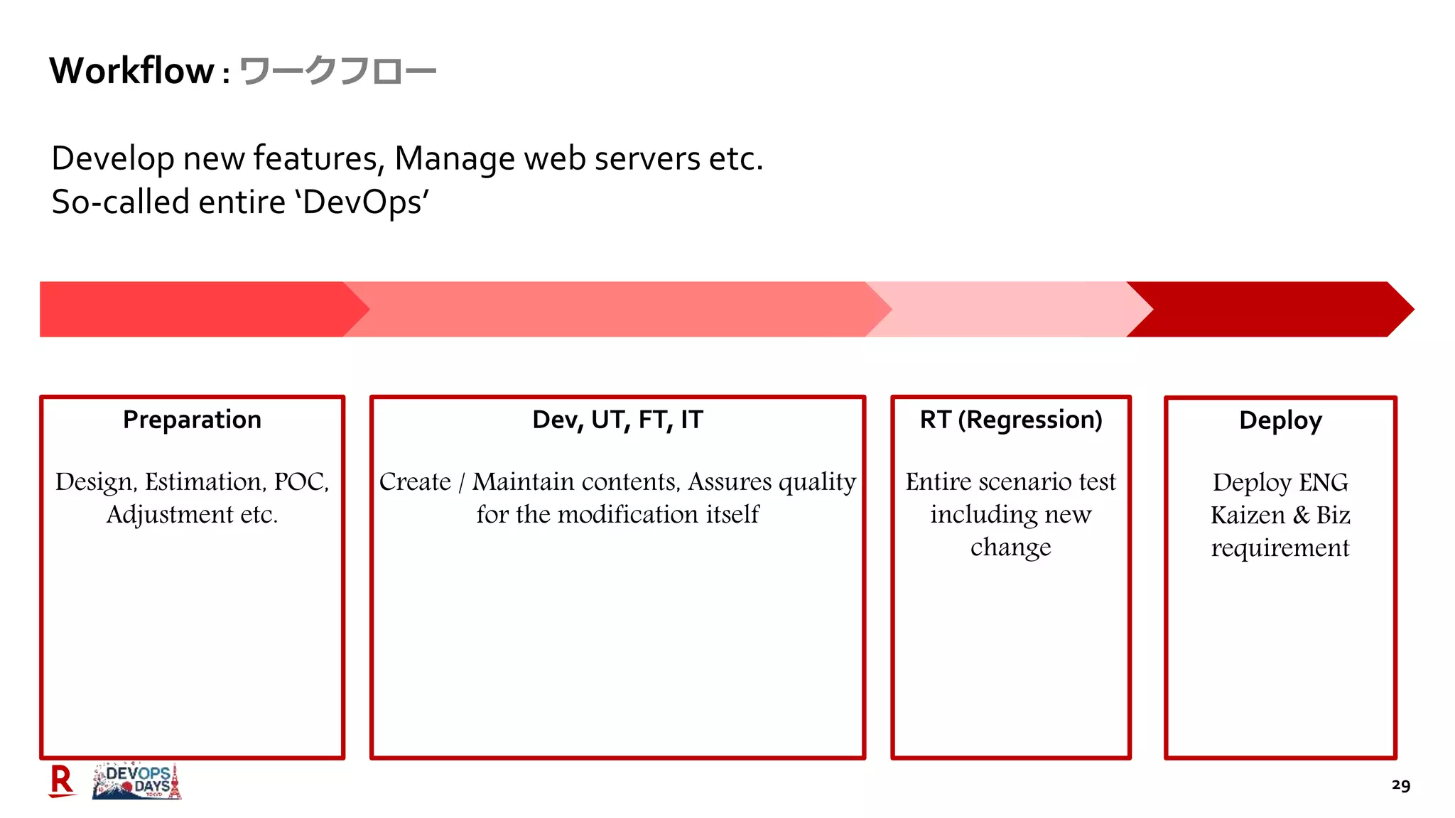 29
Workflow : ワークフロー
Develop new features, Manage web servers etc.
So-called entire ‘DevOps’
Preparation
Design, Estimation, POC,
Adjustment etc.
Dev, UT, FT, IT
Create / Maintain contents, Assures quality
for the modification itself
RT (Regression)
Entire scenario test
including new
change
Deploy
Deploy ENG
Kaizen & Biz
requirement
 