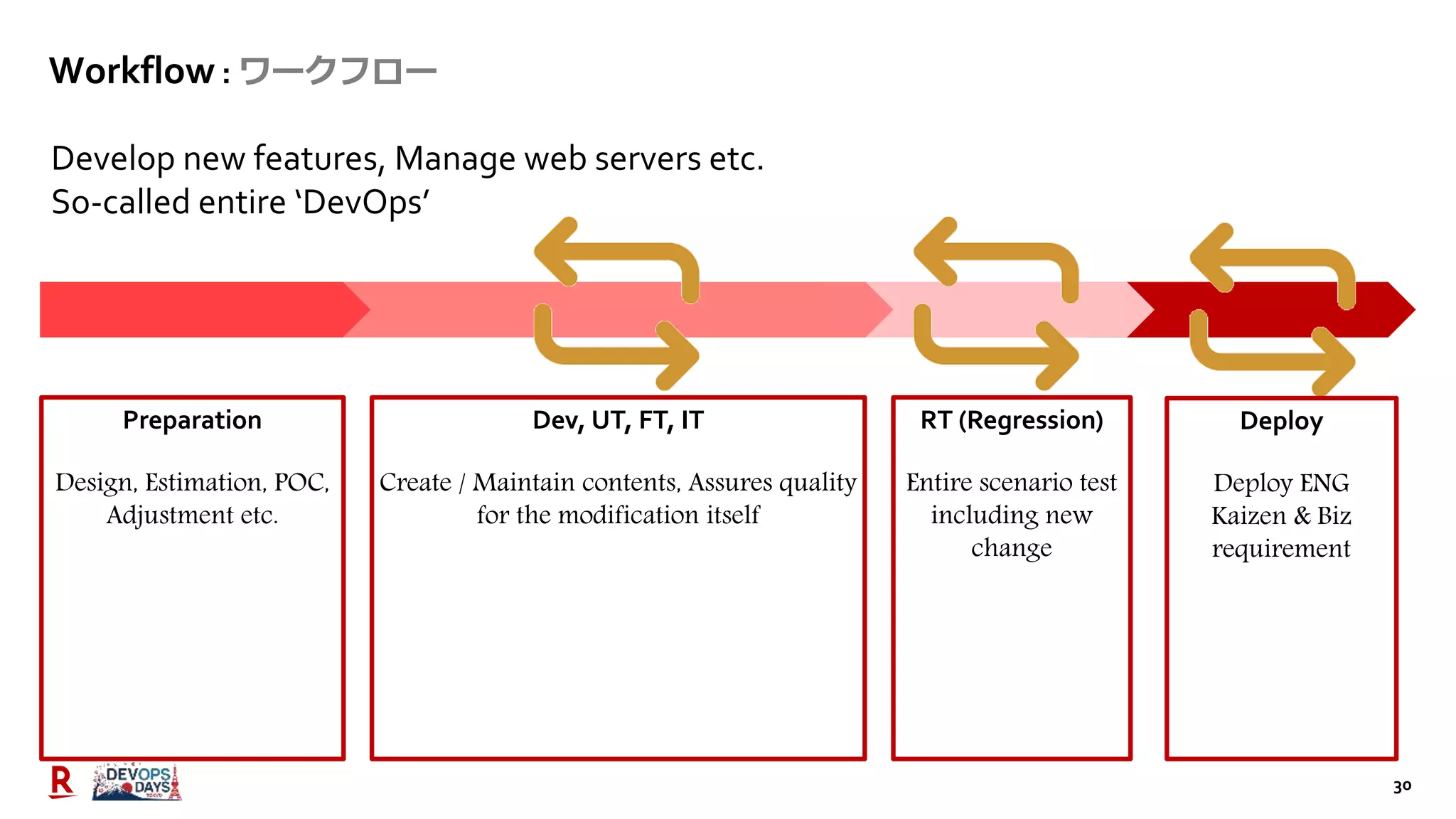 30
Workflow : ワークフロー
Develop new features, Manage web servers etc.
So-called entire ‘DevOps’
Preparation
Design, Estimation, POC,
Adjustment etc.
Dev, UT, FT, IT
Create / Maintain contents, Assures quality
for the modification itself
RT (Regression)
Entire scenario test
including new
change
Deploy
Deploy ENG
Kaizen & Biz
requirement
 