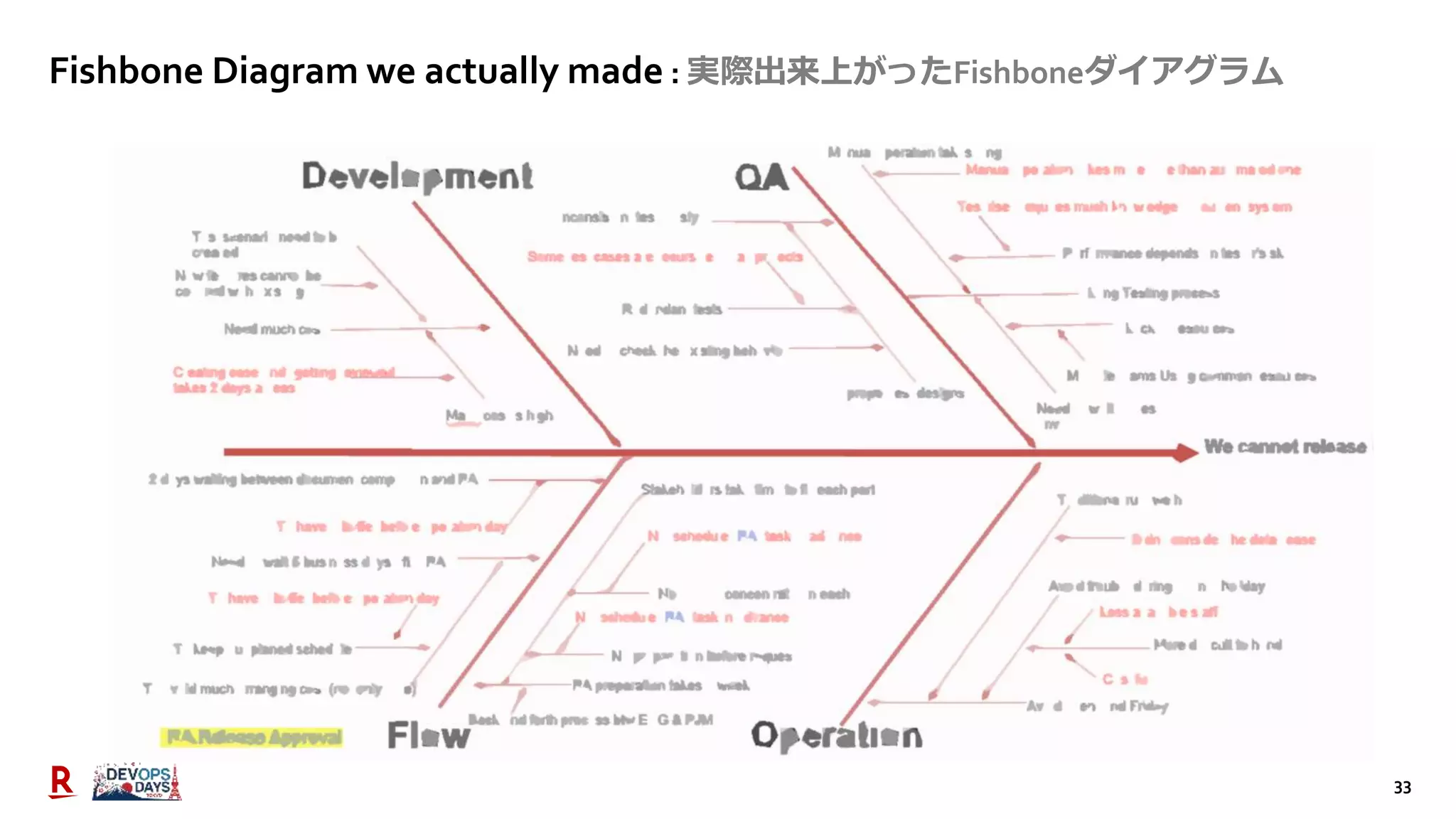 33
Fishbone Diagram we actually made : 実際出来上がったFishboneダイアグラム
 