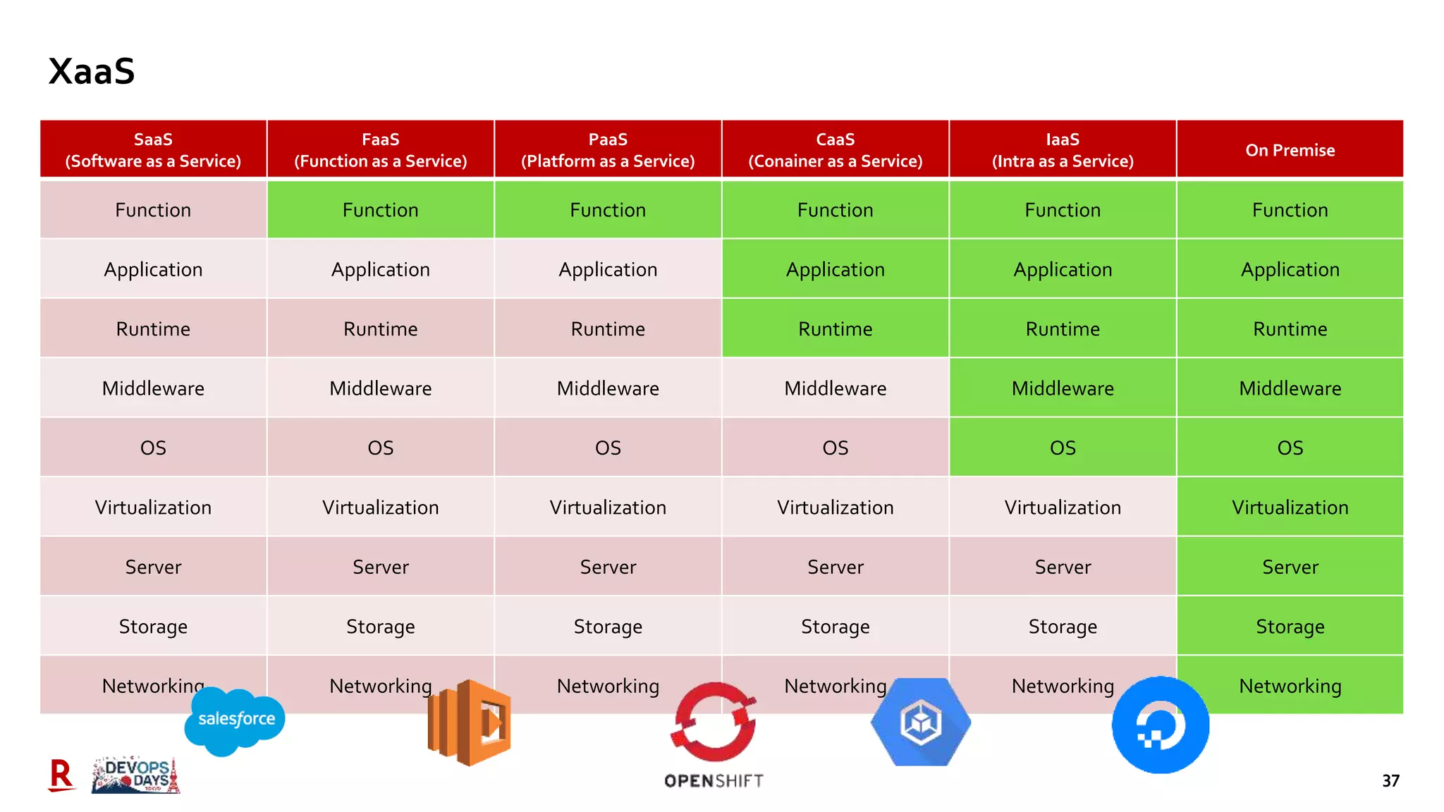 37
XaaS
SaaS
(Software as a Service)
FaaS
(Function as a Service)
PaaS
(Platform as a Service)
CaaS
(Conainer as a Service)
IaaS
(Intra as a Service)
On Premise
Function Function Function Function Function Function
Application Application Application Application Application Application
Runtime Runtime Runtime Runtime Runtime Runtime
Middleware Middleware Middleware Middleware Middleware Middleware
OS OS OS OS OS OS
Virtualization Virtualization Virtualization Virtualization Virtualization Virtualization
Server Server Server Server Server Server
Storage Storage Storage Storage Storage Storage
Networking Networking Networking Networking Networking Networking
 