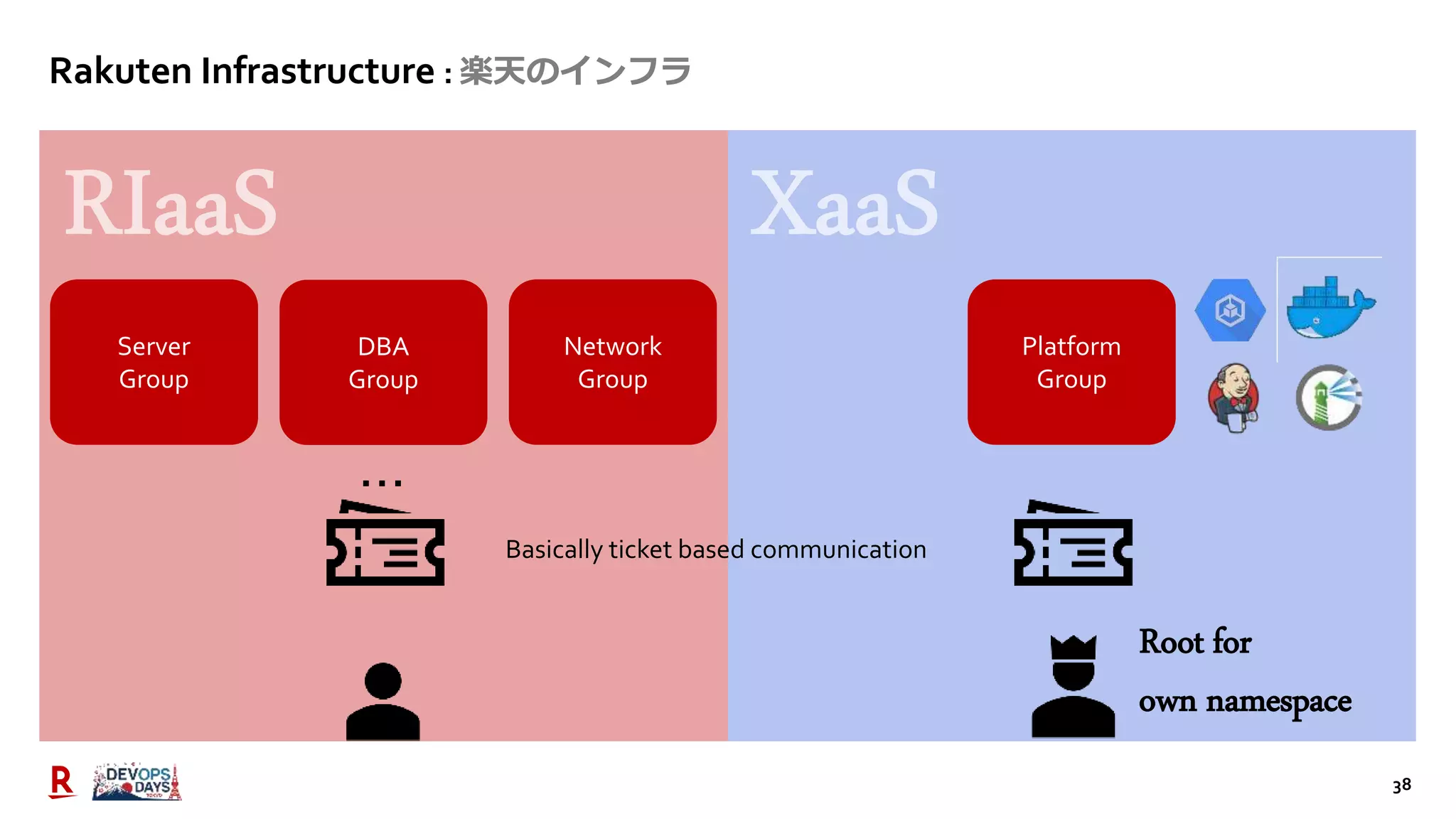 38
Rakuten Infrastructure : 楽天のインフラ
Server
Group
DBA
Group
Network
Group
Platform
Group
Root for
own namespace
Basically ticket based communication
…
 