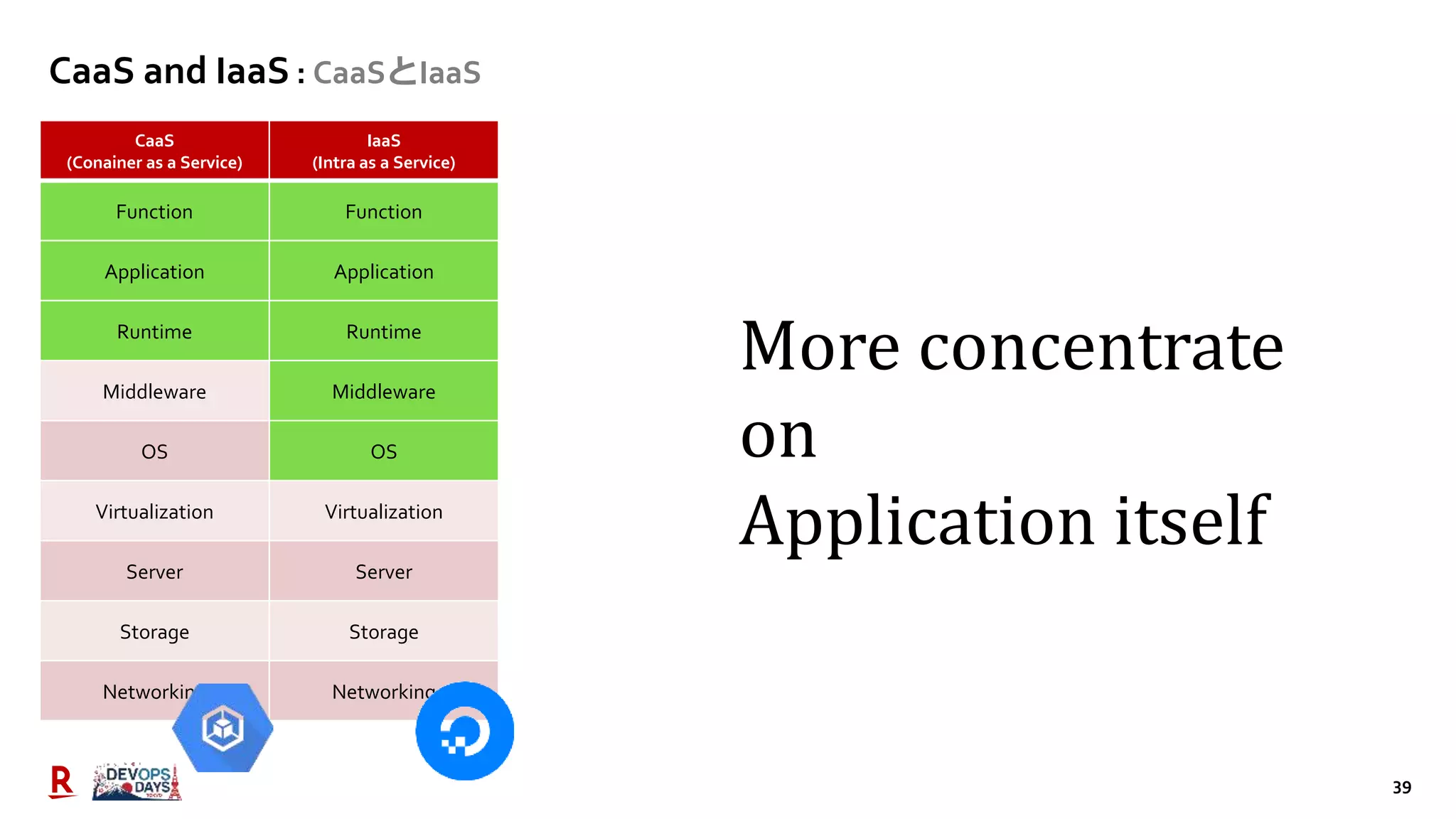 39
CaaS and IaaS : CaaSとIaaS
TBU
CaaS
(Conainer as a Service)
IaaS
(Intra as a Service)
Function Function
Application Application
Runtime Runtime
Middleware Middleware
OS OS
Virtualization Virtualization
Server Server
Storage Storage
Networking Networking
More concentrate
on
Application itself
 