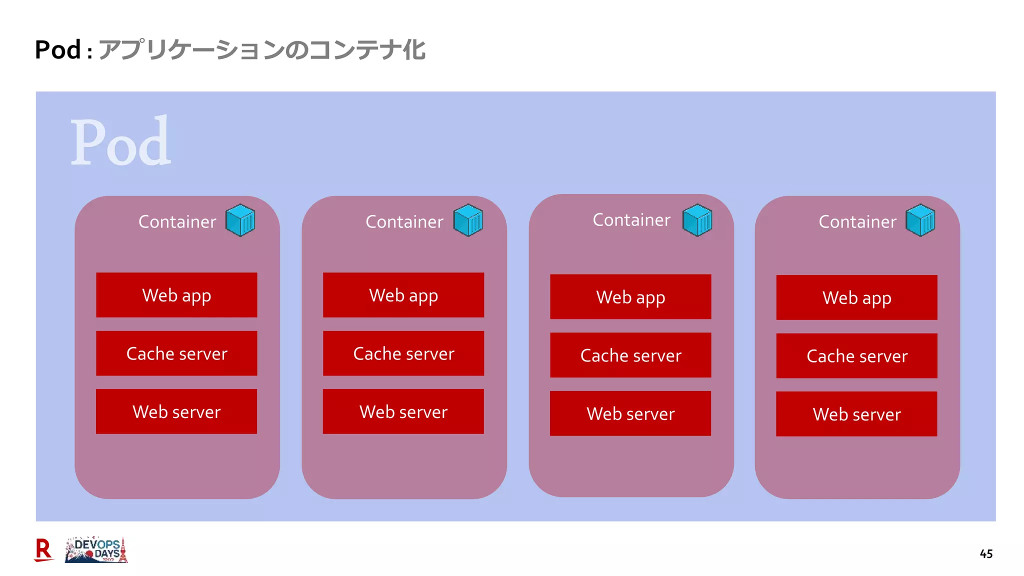45
Pod : アプリケーションのコンテナ化
Container
Web app
Container Container Container
Cache server
Web server
Web app
Cache server
Web server
Web app
Cache server
Web server
Web app
Cache server
Web server
 