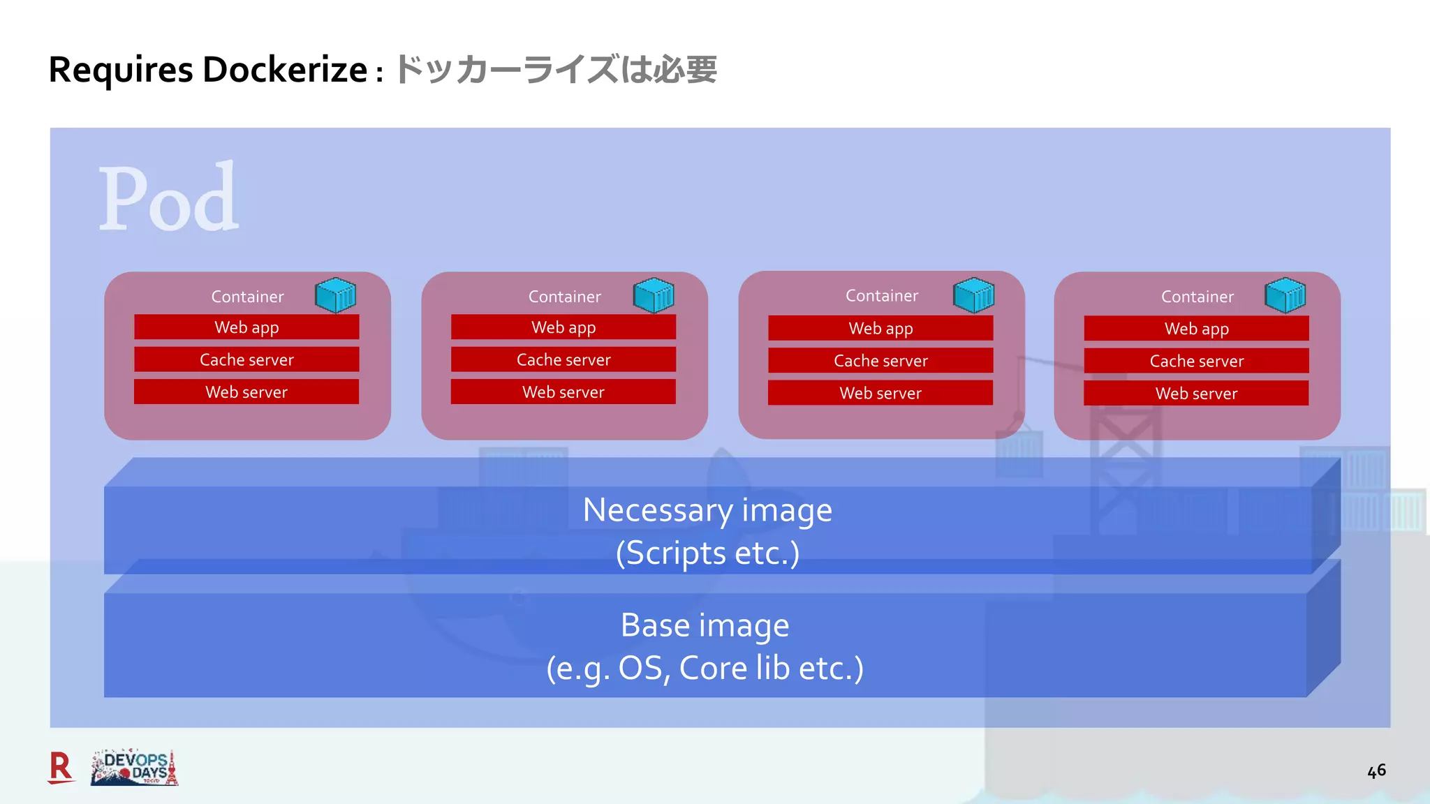 46
Requires Dockerize : ドッカーライズは必要
Base image
(e.g. OS, Core lib etc.)
Necessary image
(Scripts etc.)
Container
Web app
Container Container Container
Cache server
Web server
Web app
Cache server
Web server
Web app
Cache server
Web server
Web app
Cache server
Web server
 