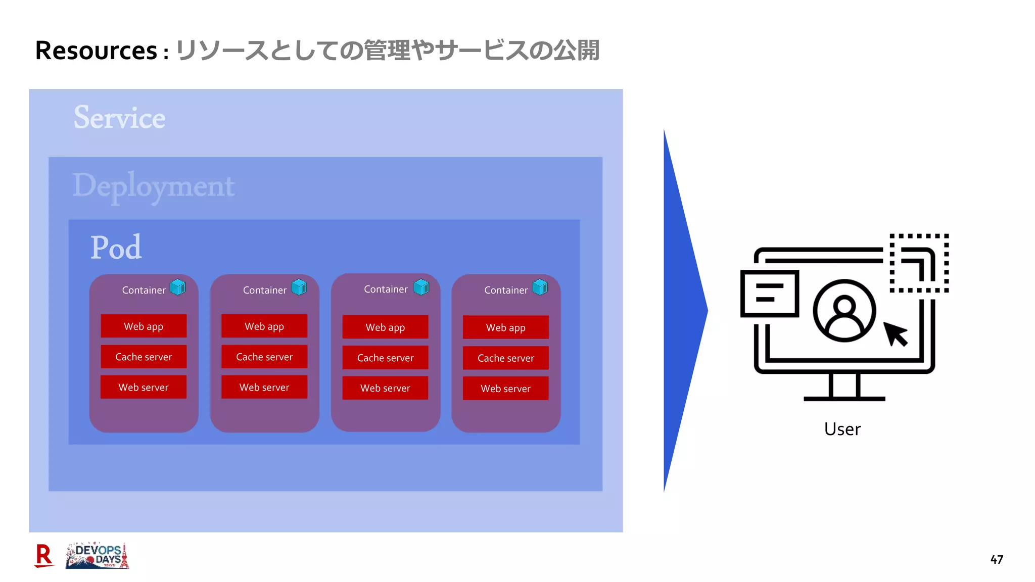 47
Resources : リソースとしての管理やサービスの公開
Container
Web app
Container Container Container
Cache server
Web server
Web app
Cache server
Web server
Web app
Cache server
Web server
Web app
Cache server
Web server
User
 