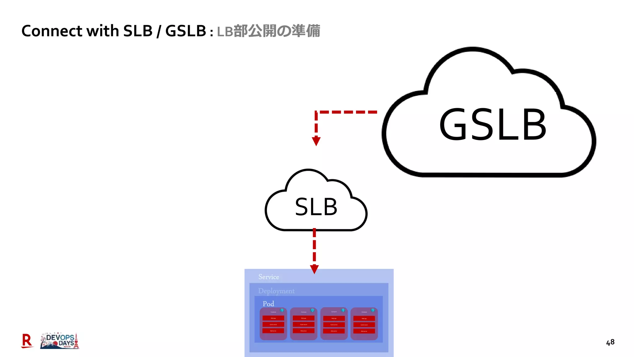 48
Connect with SLB / GSLB : LB部公開の準備
Container
Web app
Container Container Container
Cache server
Web server
Web app
Cache server
Web server
Web app
Cache server
Web server
Web app
Cache server
Web server
SLB
GSLB
 