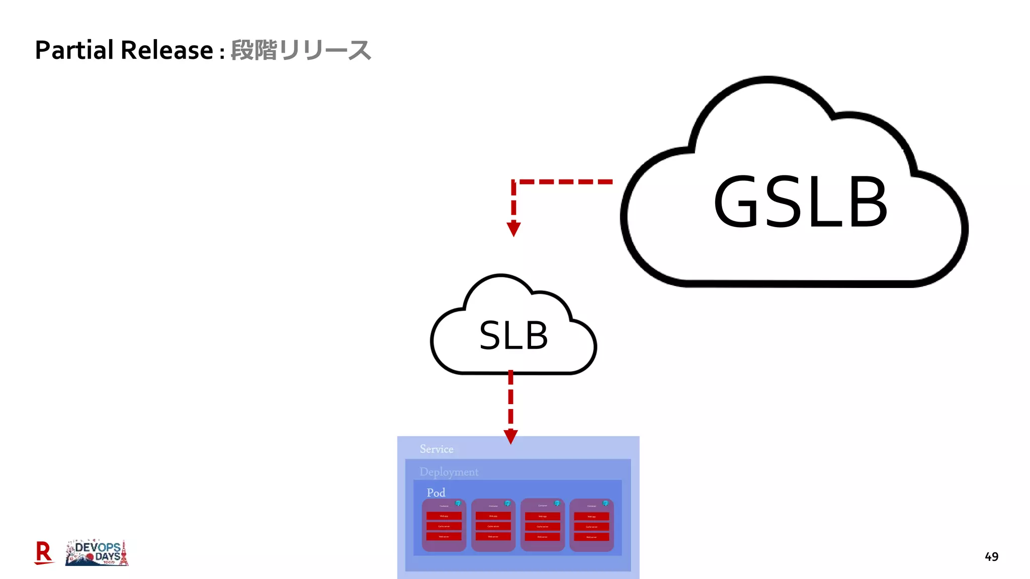 49
Partial Release : 段階リリース
Container
Web app
Container Container Container
Cache server
Web server
Web app
Cache server
Web server
Web app
Cache server
Web server
Web app
Cache server
Web server
SLB
GSLB
 