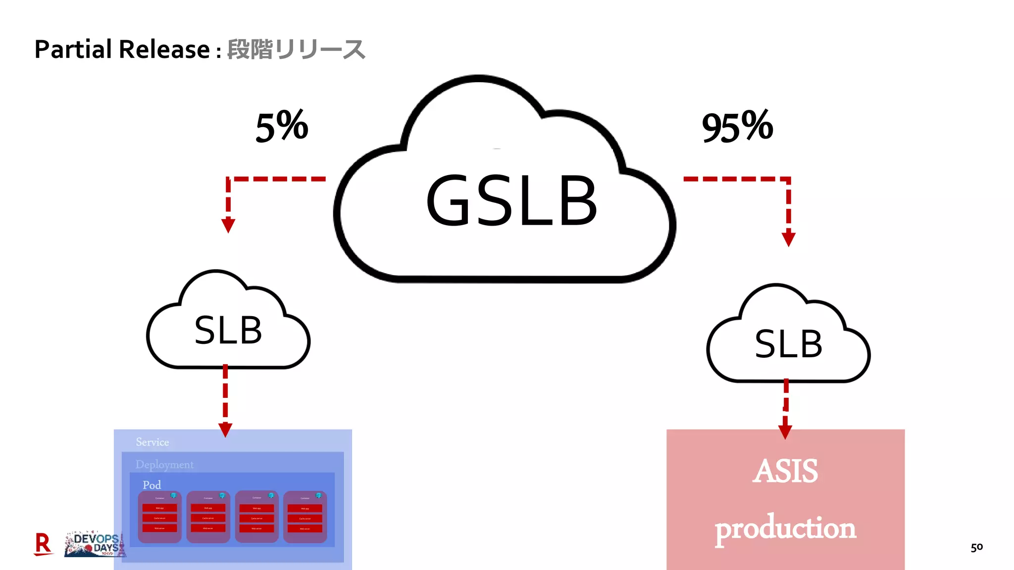 50
Partial Release : 段階リリース
Container
Web app
Container Container Container
Cache server
Web server
Web app
Cache server
Web server
Web app
Cache server
Web server
Web app
Cache server
Web server
GSLB
SLB SLB
ASIS
production
5% 95%
 