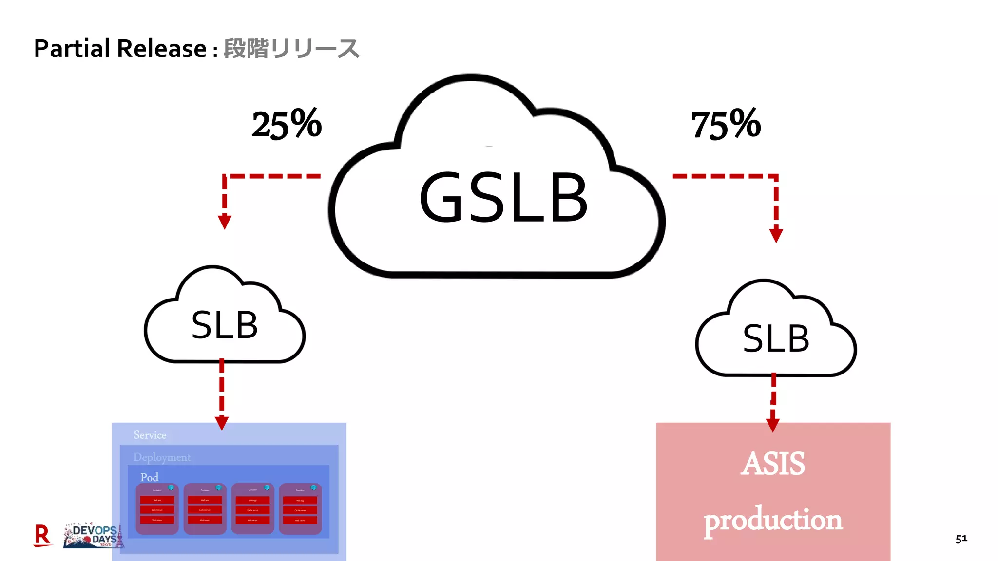 51
Partial Release : 段階リリース
Container
Web app
Container Container Container
Cache server
Web server
Web app
Cache server
Web server
Web app
Cache server
Web server
Web app
Cache server
Web server
GSLB
SLB SLB
ASIS
production
25% 75%
 