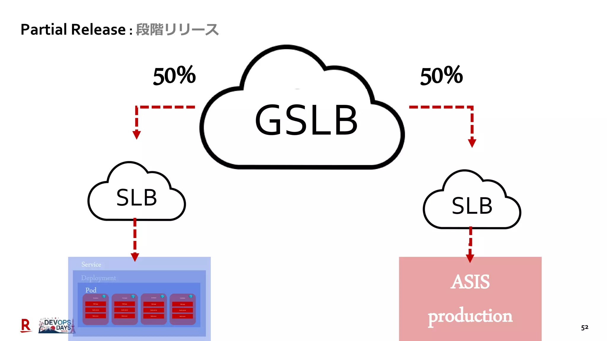 52
Partial Release : 段階リリース
Container
Web app
Container Container Container
Cache server
Web server
Web app
Cache server
Web server
Web app
Cache server
Web server
Web app
Cache server
Web server
GSLB
SLB SLB
ASIS
production
50% 50%
 