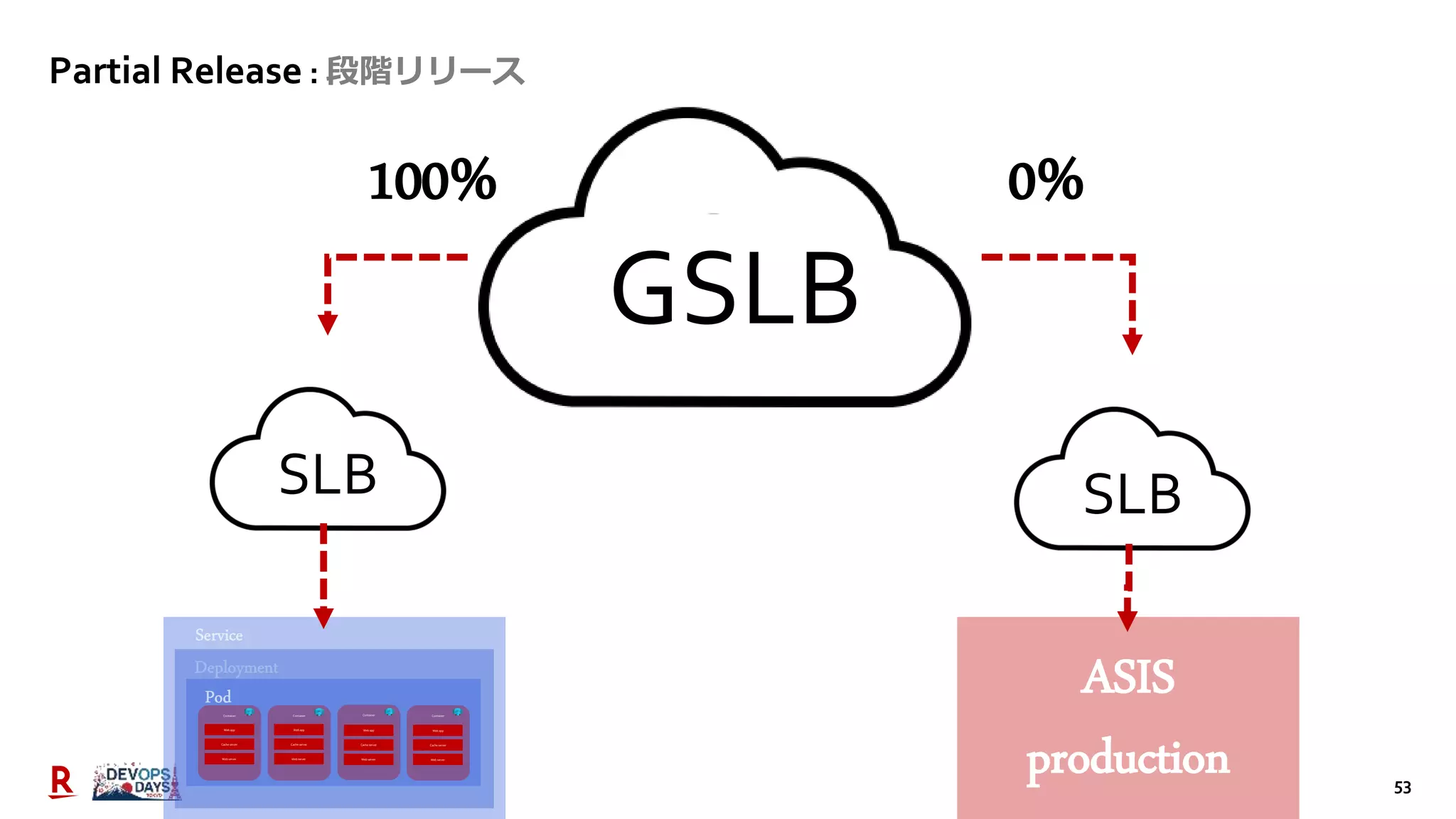 53
Partial Release : 段階リリース
Container
Web app
Container Container Container
Cache server
Web server
Web app
Cache server
Web server
Web app
Cache server
Web server
Web app
Cache server
Web server
GSLB
SLB SLB
ASIS
production
100% 0%
 