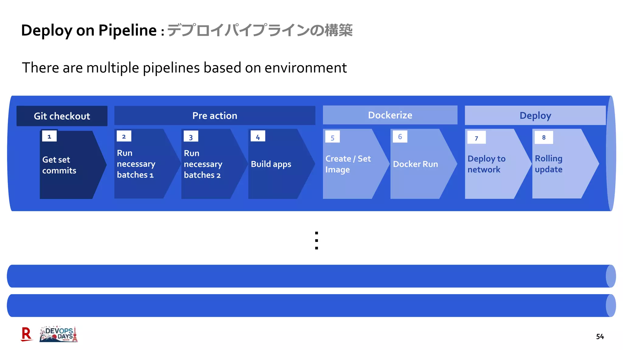 54
Run
necessary
batches 1
Get set
commits
Build apps
Run
necessary
batches 2
Create / Set
Image
Deploy to
network
Rolling
update
1 2 3 4 5 8
7
Git checkout Pre action Dockerize Deploy
Docker Run
6
Deploy on Pipeline : デプロイパイプラインの構築
…
There are multiple pipelines based on environment
 