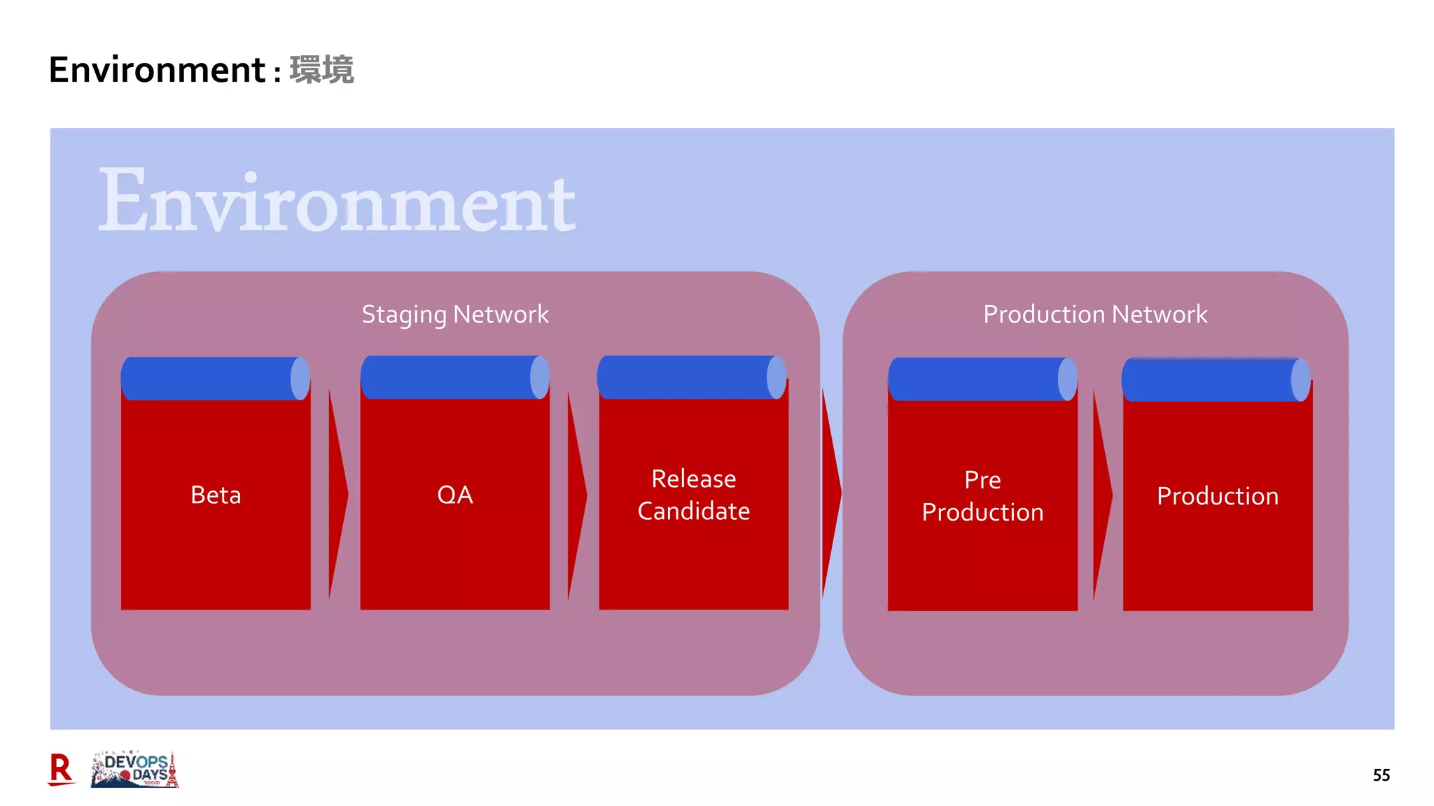 55
Environment : 環境
Staging Network Production Network
Beta QA
Release
Candidate
Pre
Production
Production
 