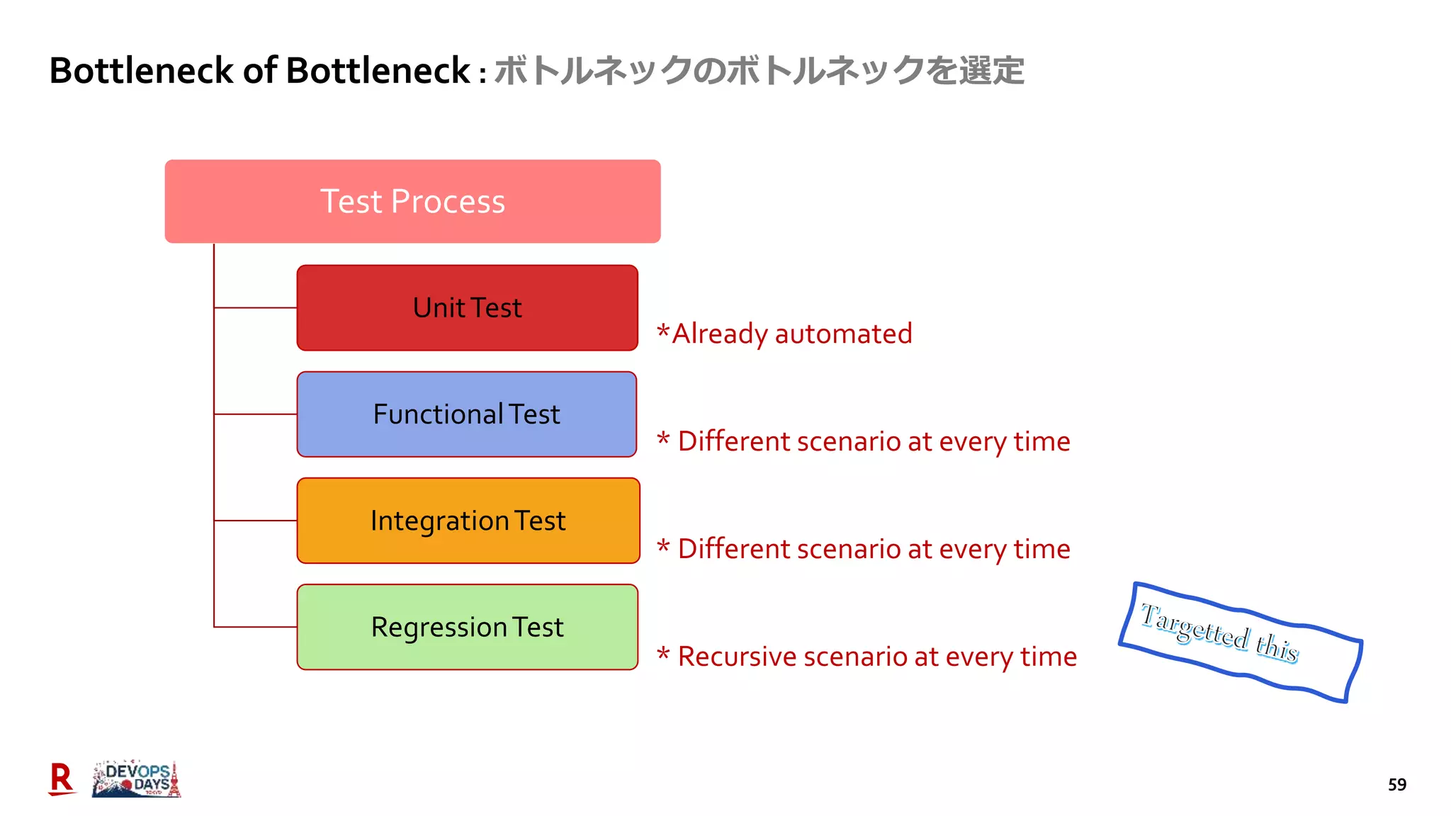 59
Bottleneck of Bottleneck : ボトルネックのボトルネックを選定
TBU Test Process
UnitTest
FunctionalTest
IntegrationTest
RegressionTest
*Already automated
* Different scenario at every time
* Different scenario at every time
* Recursive scenario at every time
 