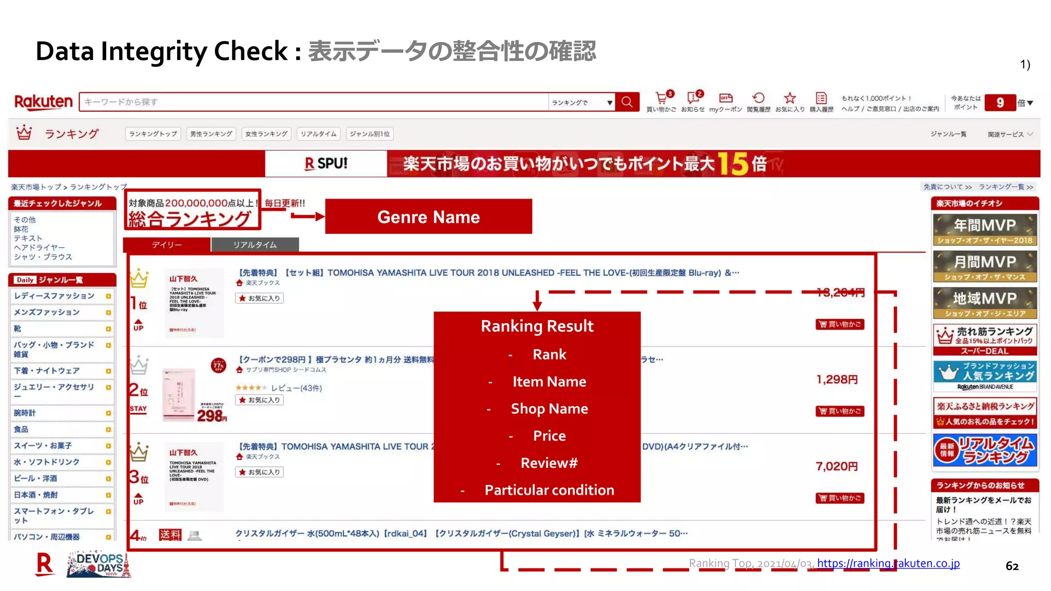 62
Ranking Result
- Rank
- Item Name
- Shop Name
- Price
- Review#
- Particular condition
Genre Name
1)
Ranking Top, 2021/04/03, https://ranking.rakuten.co.jp
Data Integrity Check : 表示データの整合性の確認
 