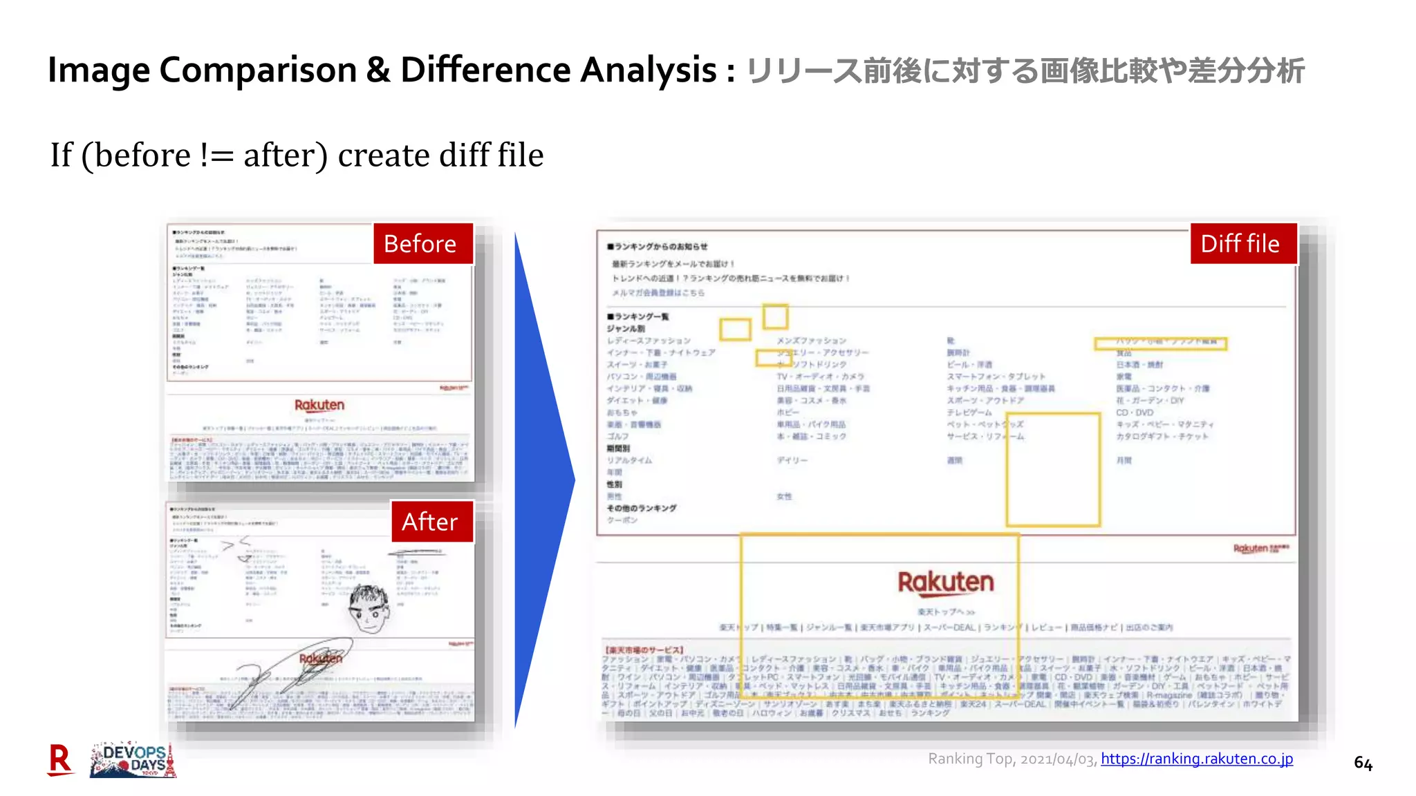 64
If (before != after) create diff file
Ranking Top, 2021/04/03, https://ranking.rakuten.co.jp
Image Comparison & Difference Analysis : リリース前後に対する画像比較や差分分析
Before
After
Diff file
 