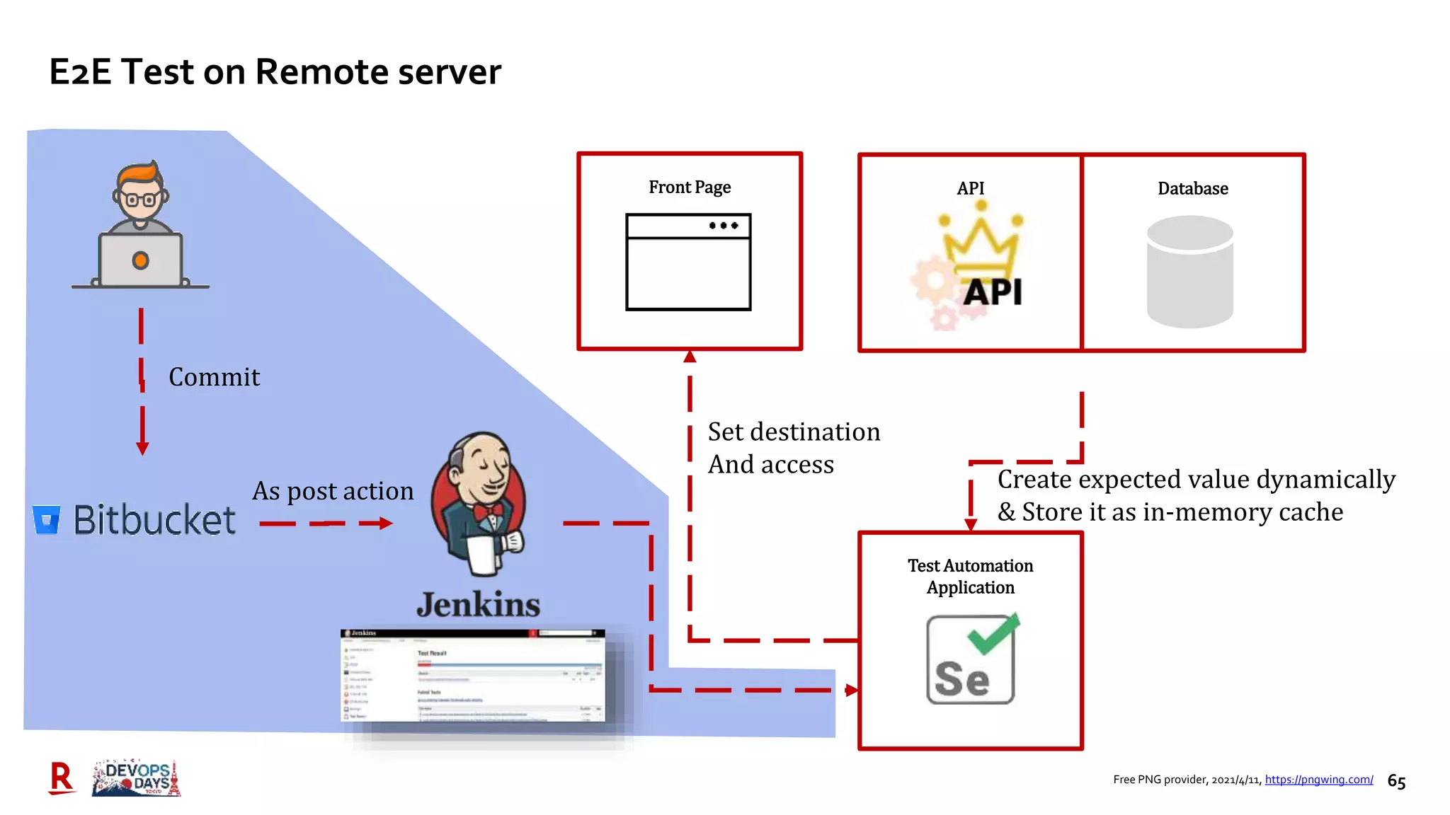 65
E2E Test on Remote server
Database
API
Test Automation
Application
Front Page
Create expected value dynamically
& Store it as in-memory cache
As post action
Commit
Set destination
And access
Free PNG provider, 2021/4/11, https://pngwing.com/
 