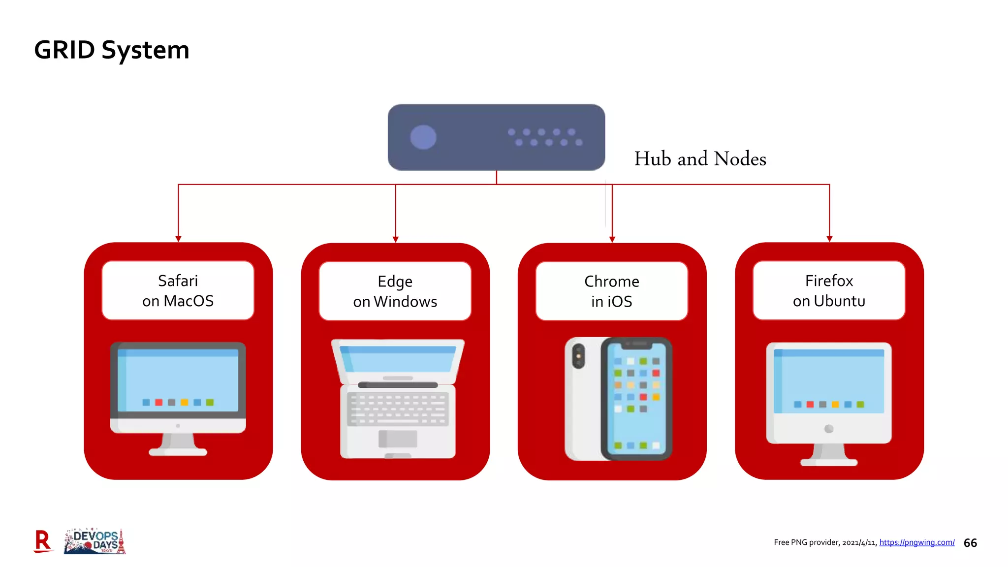 66
Edge
on Windows
Chrome
in iOS
Firefox
on Ubuntu
Safari
on MacOS
Hub and Nodes
GRID System
Free PNG provider, 2021/4/11, https://pngwing.com/
 