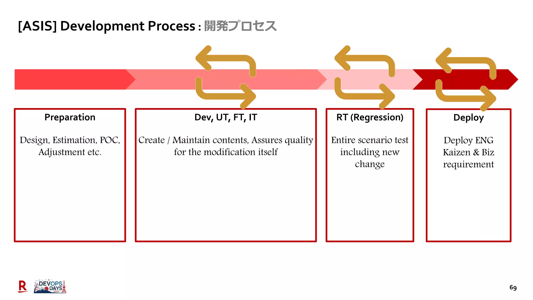 69
Preparation
Design, Estimation, POC,
Adjustment etc.
Dev, UT, FT, IT
Create / Maintain contents, Assures quality
for the modification itself
RT (Regression)
Entire scenario test
including new
change
Deploy
Deploy ENG
Kaizen & Biz
requirement
[ASIS] Development Process : 開発プロセス
 