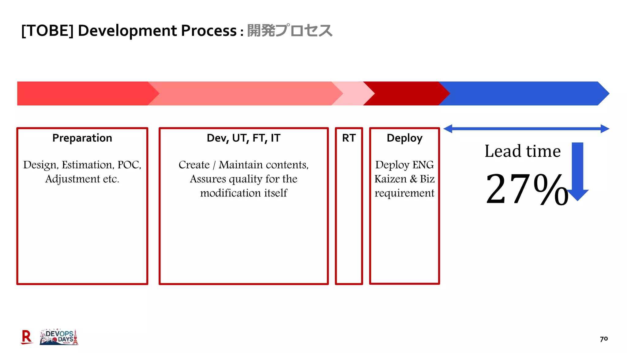 70
Preparation
Design, Estimation, POC,
Adjustment etc.
Dev, UT, FT, IT
Create / Maintain contents,
Assures quality for the
modification itself
RT Deploy
Deploy ENG
Kaizen & Biz
requirement
[TOBE] Development Process : 開発プロセス
Lead time
27%
 
